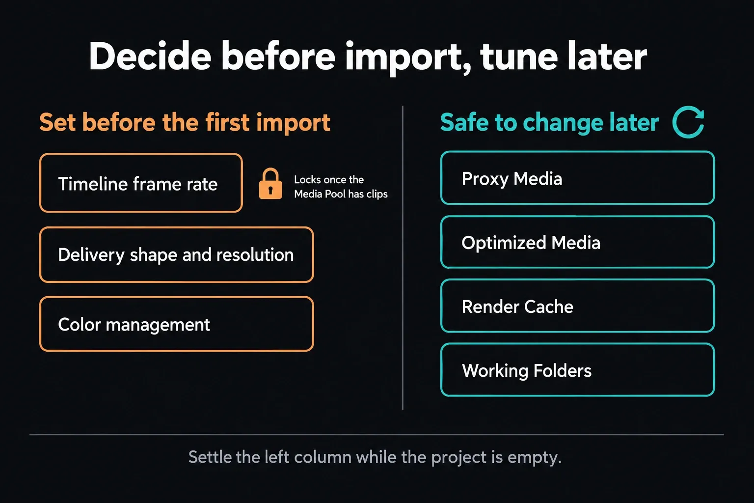 Two-column diagram: timeline frame rate, delivery shape and resolution, and color management set before the first import, with a padlock on frame rate; Proxy Media, Optimized Media, Render Cache and Working Folders listed as safe to change later