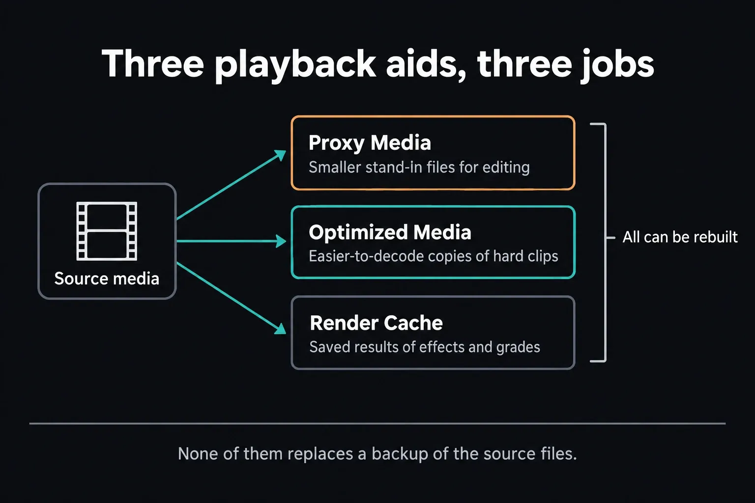 Diagram of source media feeding three playback aids: Proxy Media as smaller stand-in files for editing, Optimized Media as easier-to-decode copies of hard clips, and Render Cache as saved results of effects and grades, all marked as rebuildable