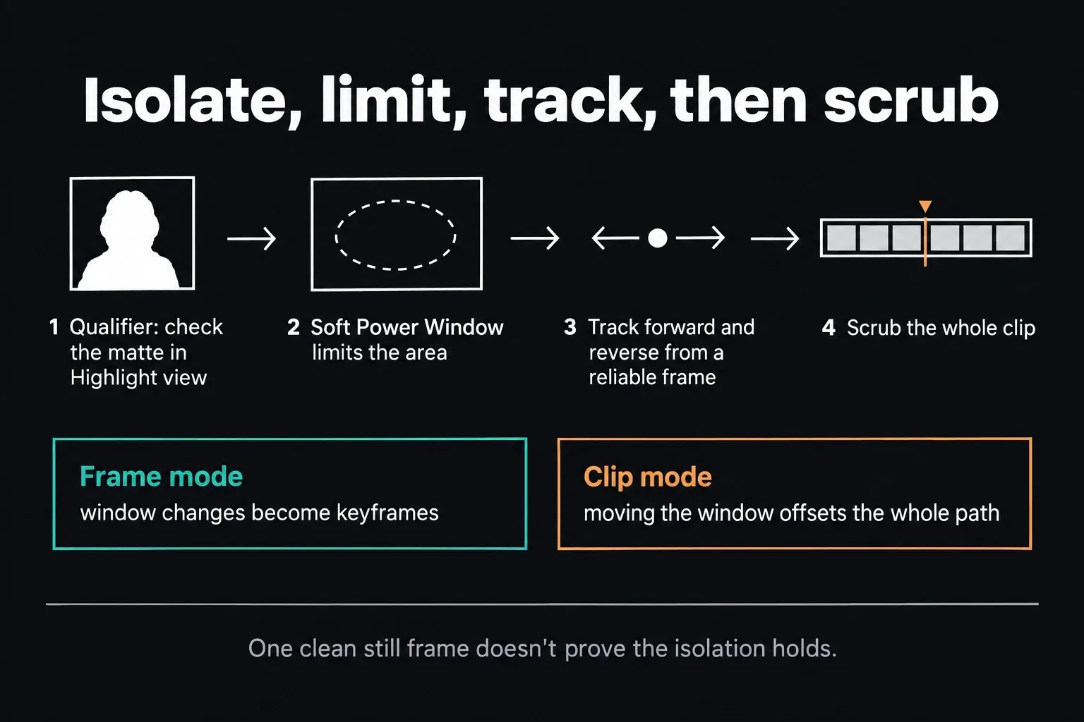 Diagram of a secondary correction: check the qualifier matte, limit it with a soft Power Window, track forward and reverse, scrub the clip, with Frame mode and Clip mode compared