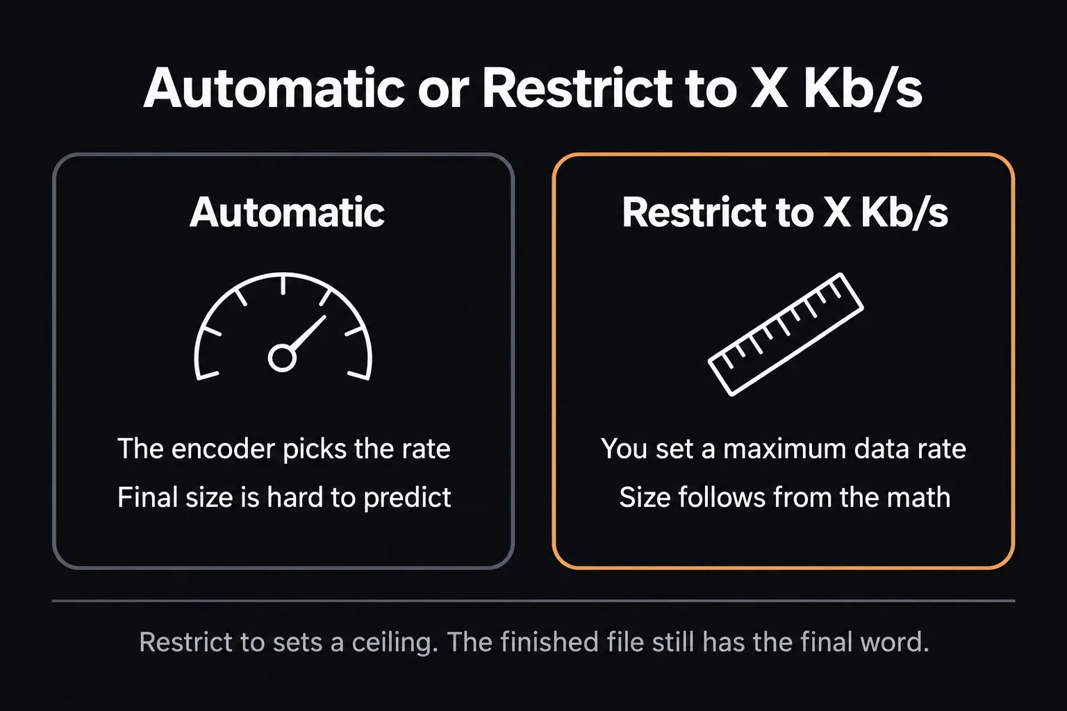 Quality set to Automatic, where the encoder picks the rate and the size is hard to predict, next to Restrict to X Kb/s, where you set a maximum data rate