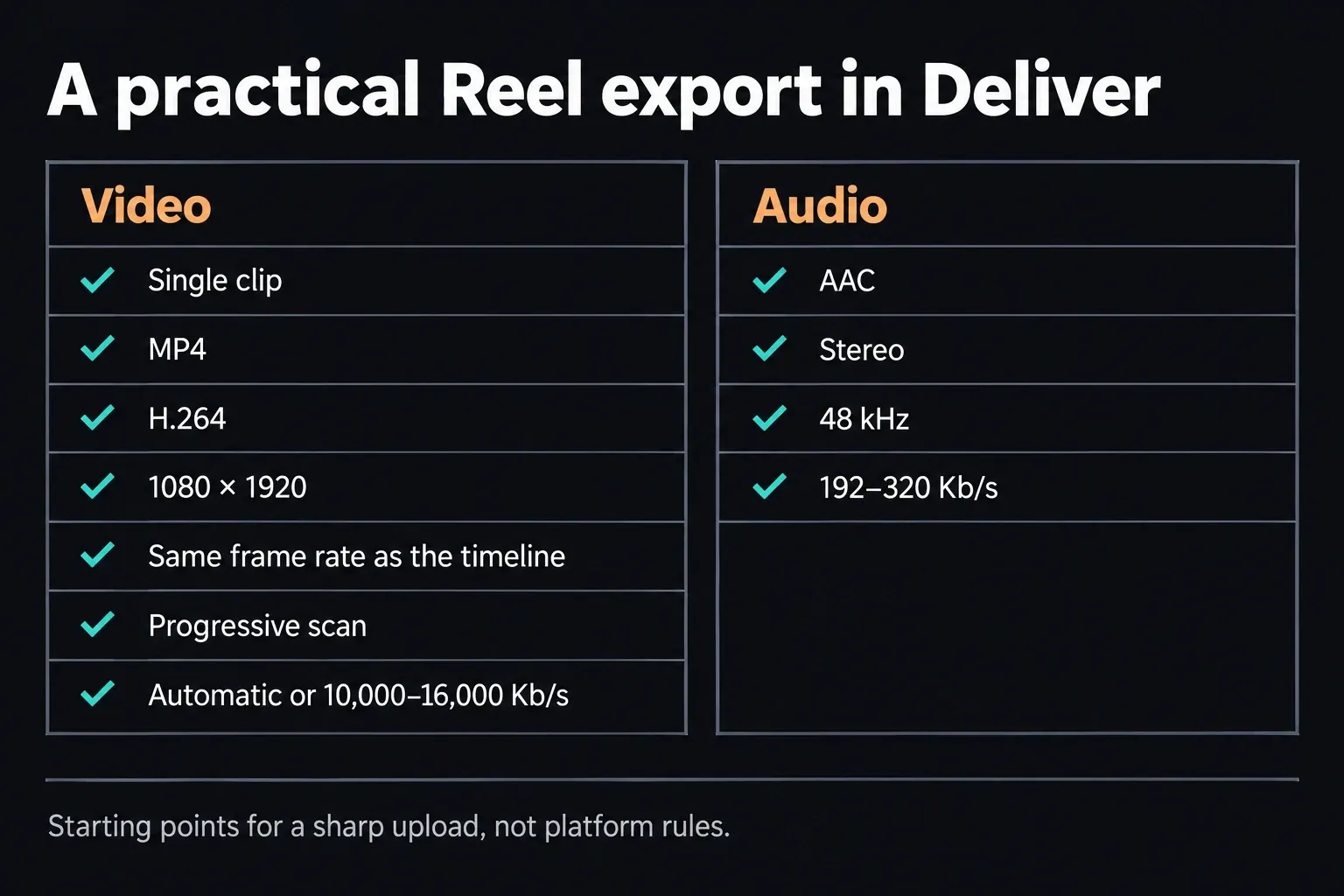 Reel export checklist in two columns: video set to Single clip, MP4, H.264, 1080 × 1920, the timeline frame rate, progressive scan and Automatic quality or 10,000–16,000 Kb/s; audio set to AAC stereo at 48 kHz and 192–320 Kb/s