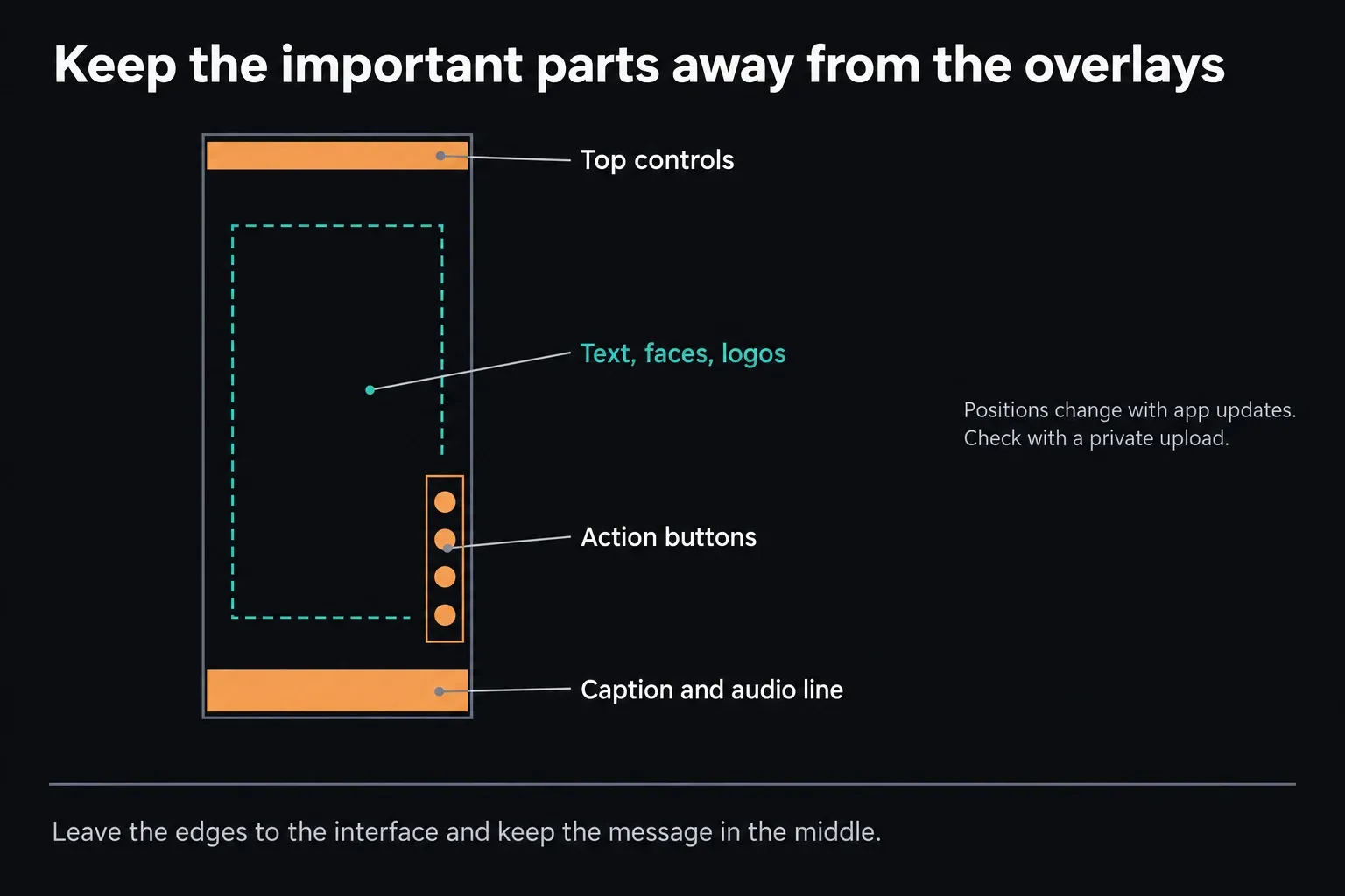 Tall 9:16 frame with bands marked at the top for controls and at the bottom for the caption and audio line, a column of action buttons on the lower right edge, and a dashed middle area marked for text, faces and logos, with a note that positions change with app updates
