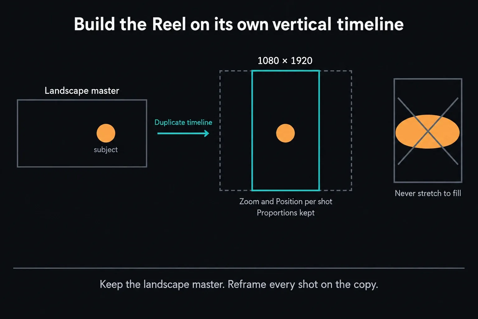 Diagram of a landscape master timeline duplicated into a 1080 × 1920 vertical timeline, where the wide frame is scaled up behind the tall canvas so the subject stays centered, next to a stretched frame crossed out as the wrong fix