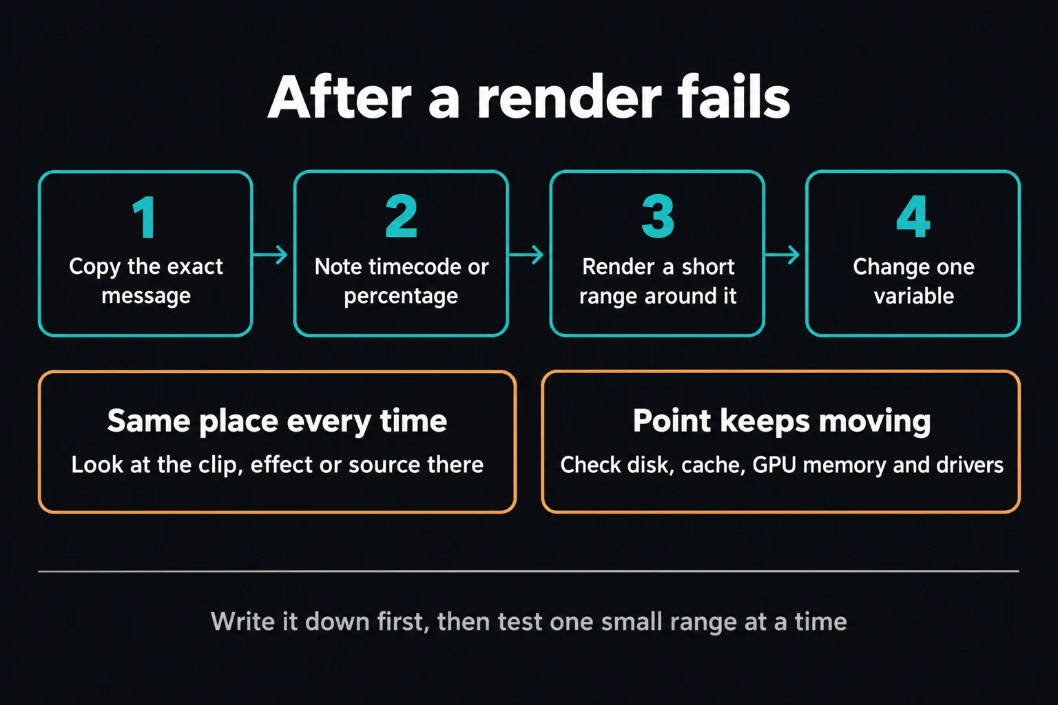 Four steps after a DaVinci Resolve render fails: copy the message, note the timecode, render a short range, change one variable
