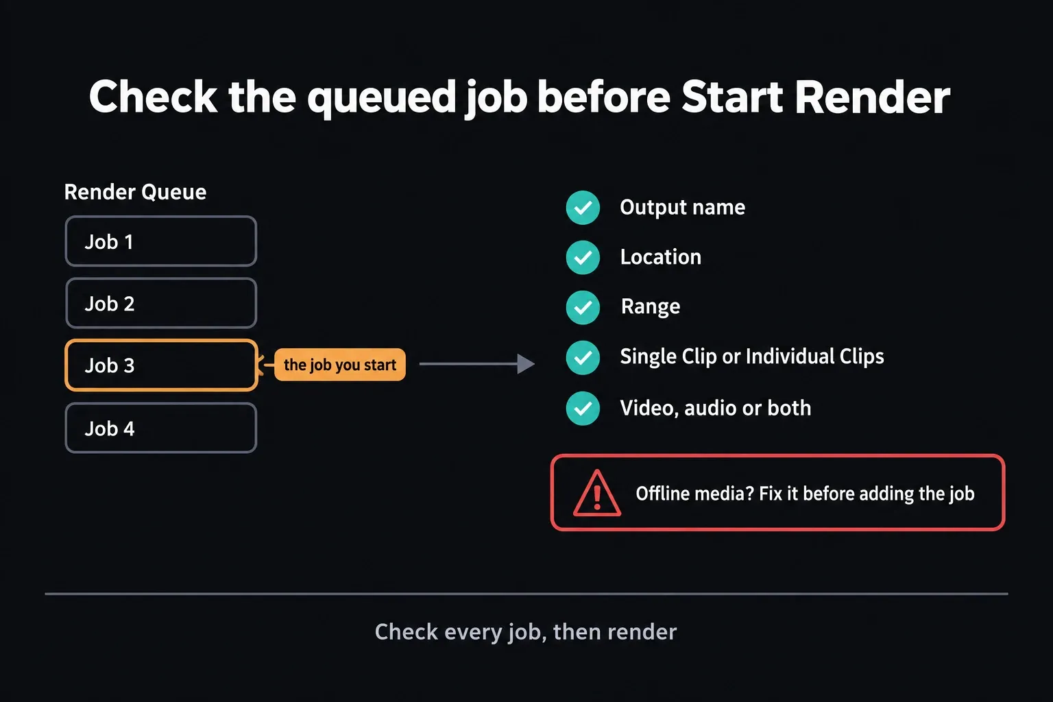 Render Queue check: four queued jobs with the one about to start highlighted, a checklist for output name, location, range, clip mode and video or audio output, and a warning to fix offline media before adding the job