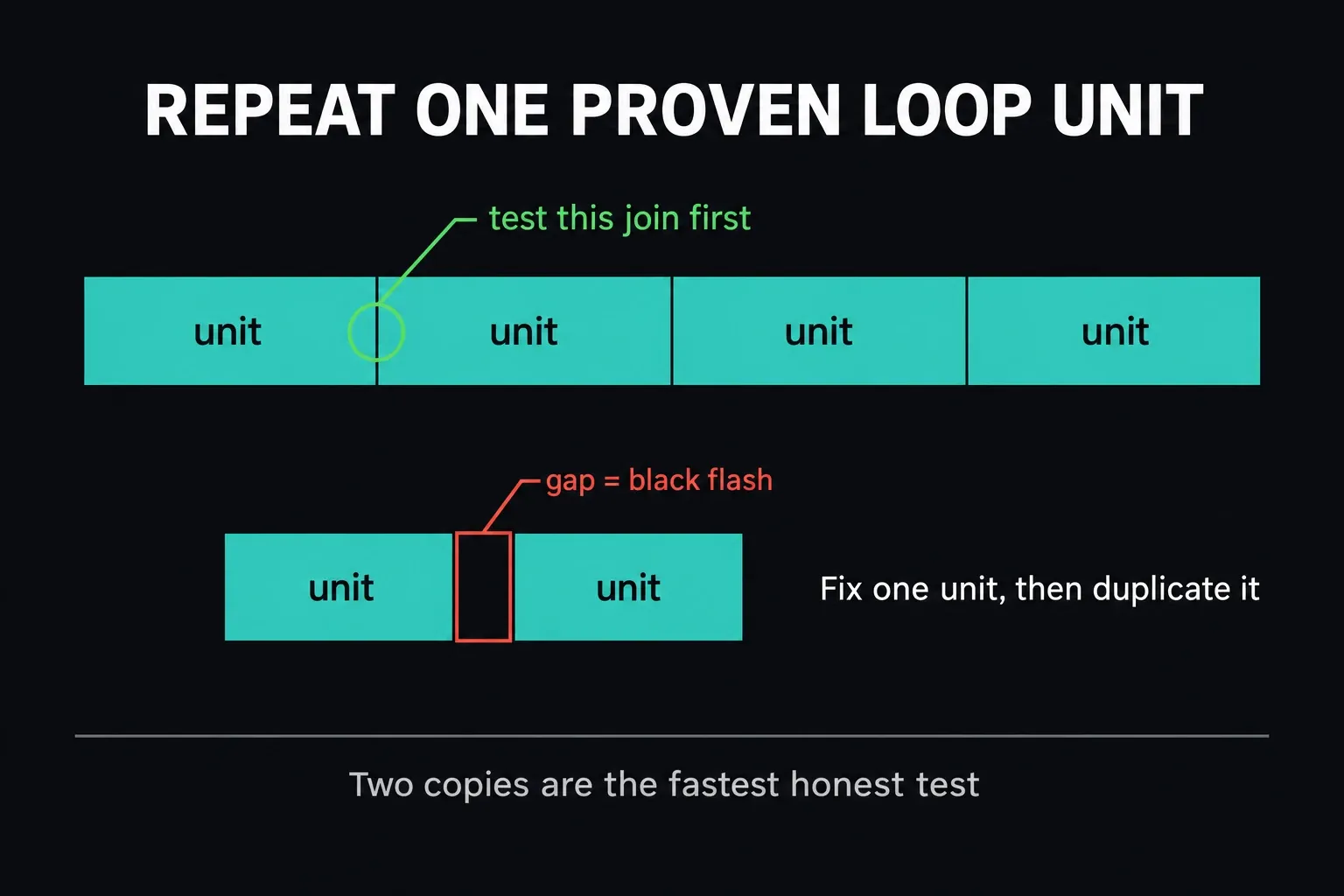 Four identical loop units placed end to end with the first join marked to test first, and a second row where a gap between two units causes a black flash