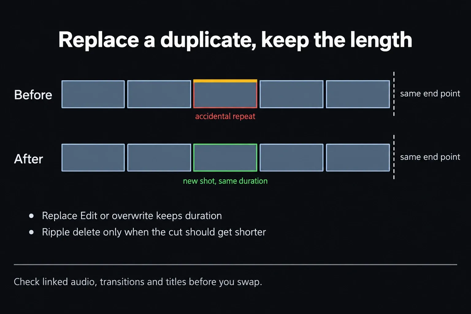 Before and after timeline rows with the same end point: an accidental repeated shot replaced by a new shot of identical duration