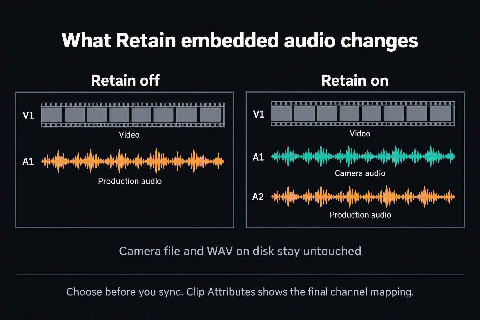 Retain embedded audio off gives a video track with production audio on A1; on gives camera audio on A1 and production audio on A2