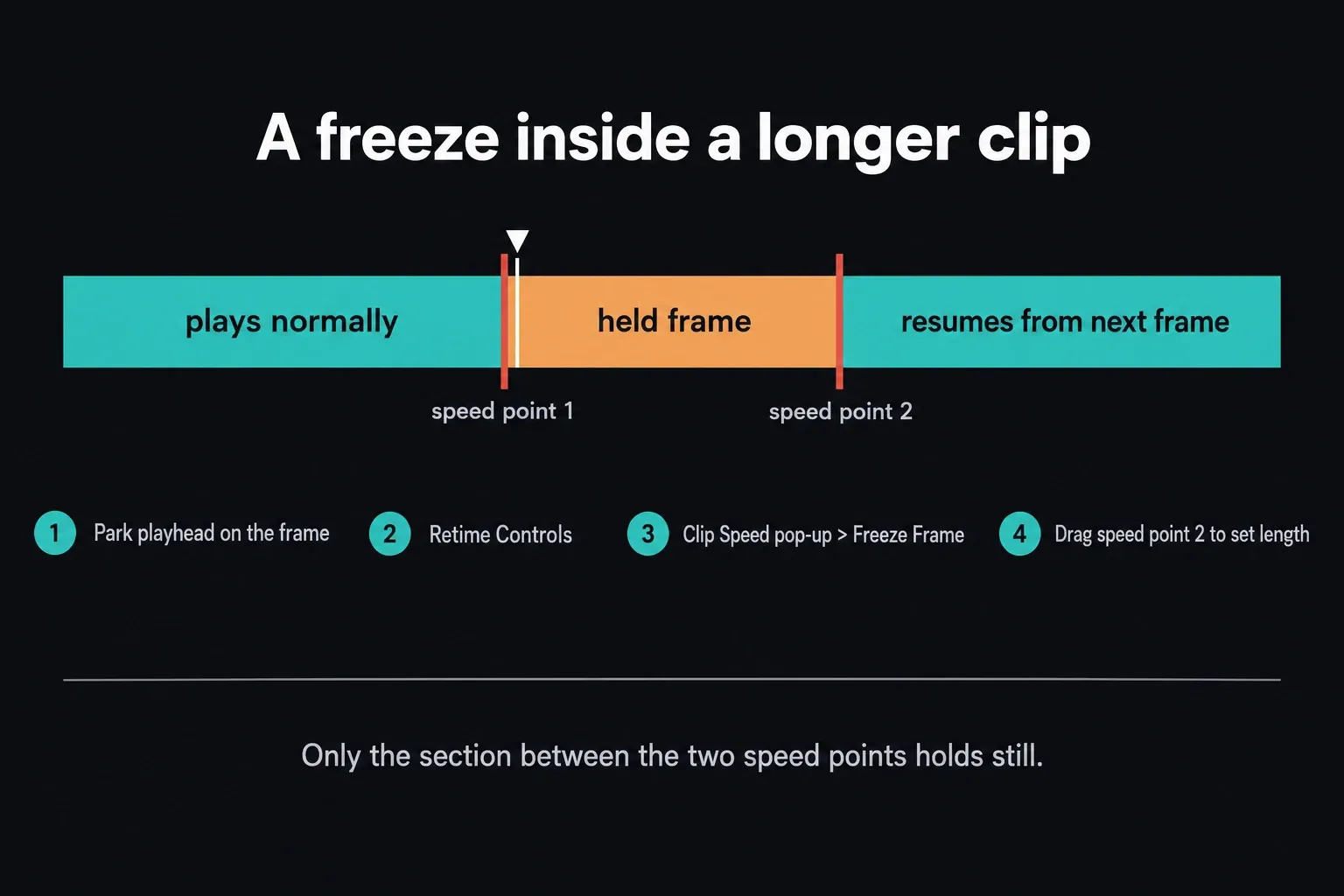 Diagram of a clip that plays normally, holds one frame between speed point 1 and speed point 2, then resumes from the next frame, with the four Retime Controls steps