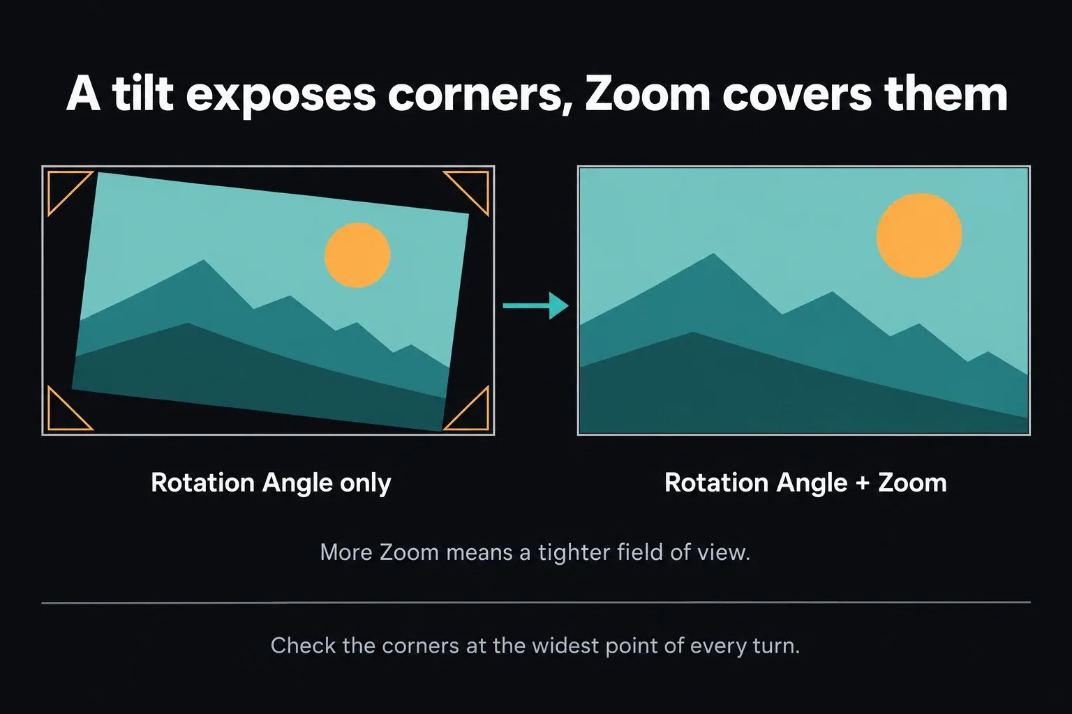 Two frames side by side: a tilted image with empty corner triangles after Rotation Angle alone, and the same tilt filling the frame after Zoom is increased