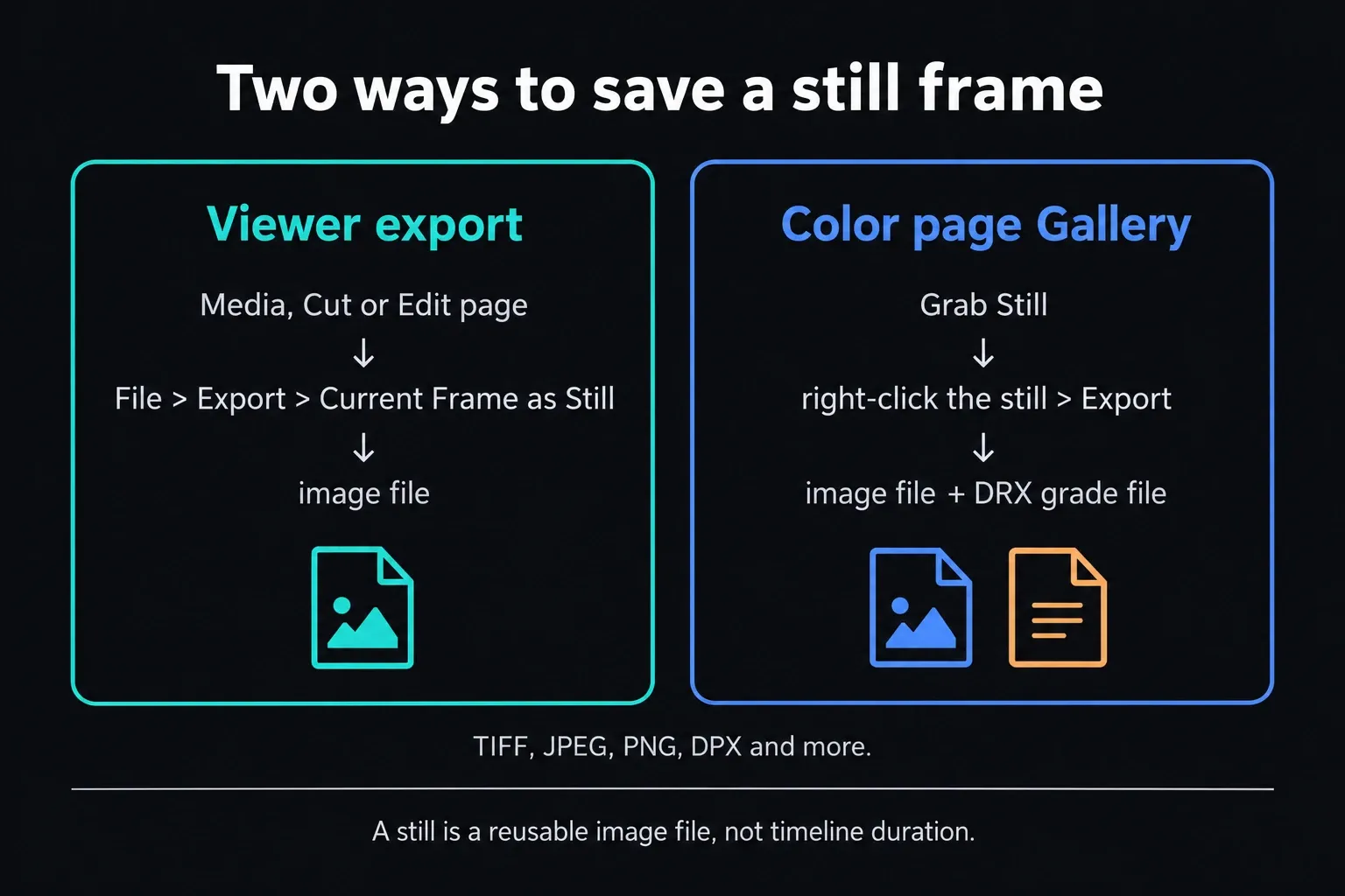Diagram of two ways to save a still: File > Export > Current Frame as Still from the Media, Cut or Edit page, or Grab Still and Export from the Color page Gallery