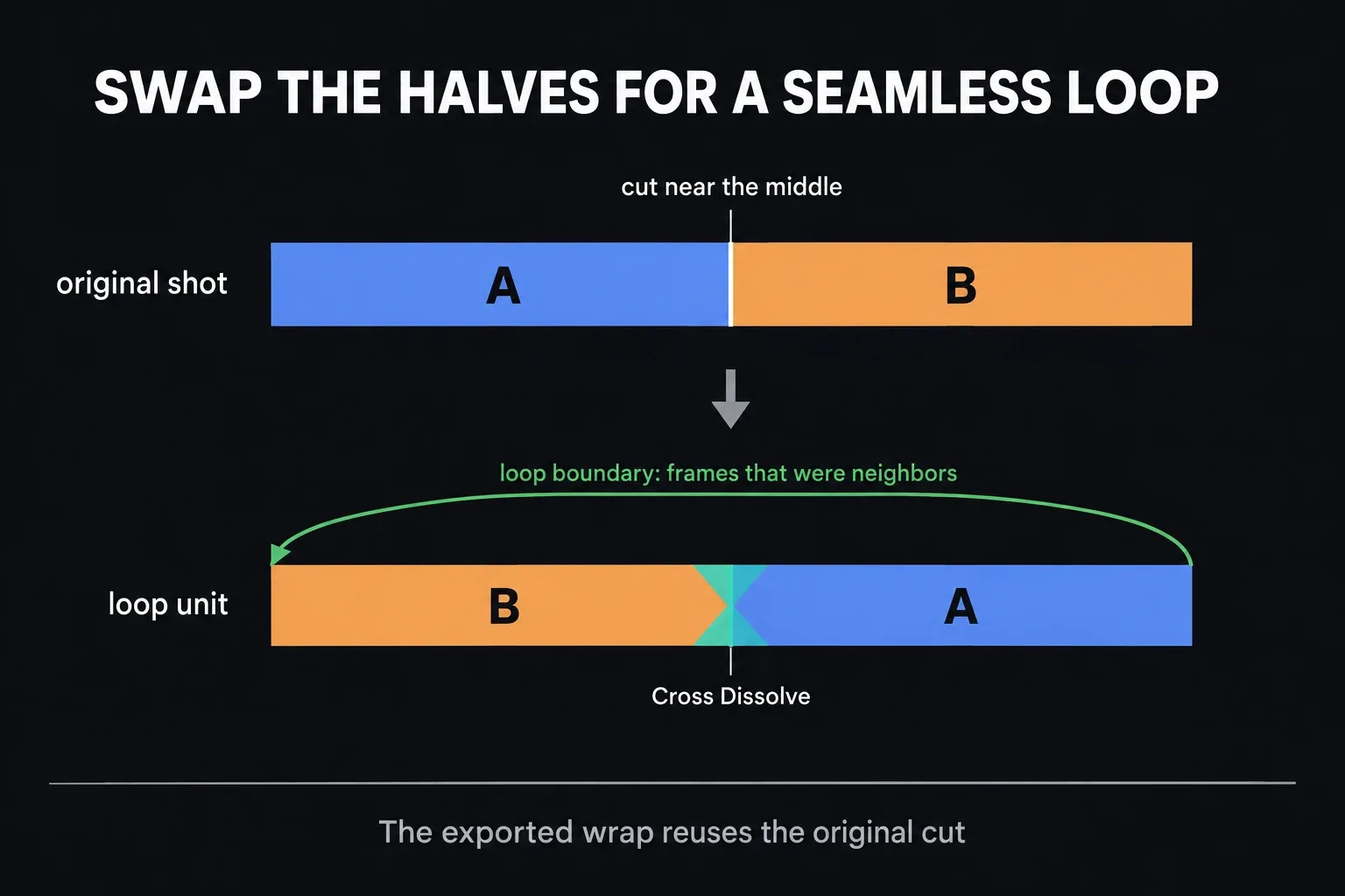 Original shot split near the middle into A then B, rearranged as B then A with a Cross Dissolve at the internal seam and an arrow showing the loop boundary from the end of A back to the start of B
