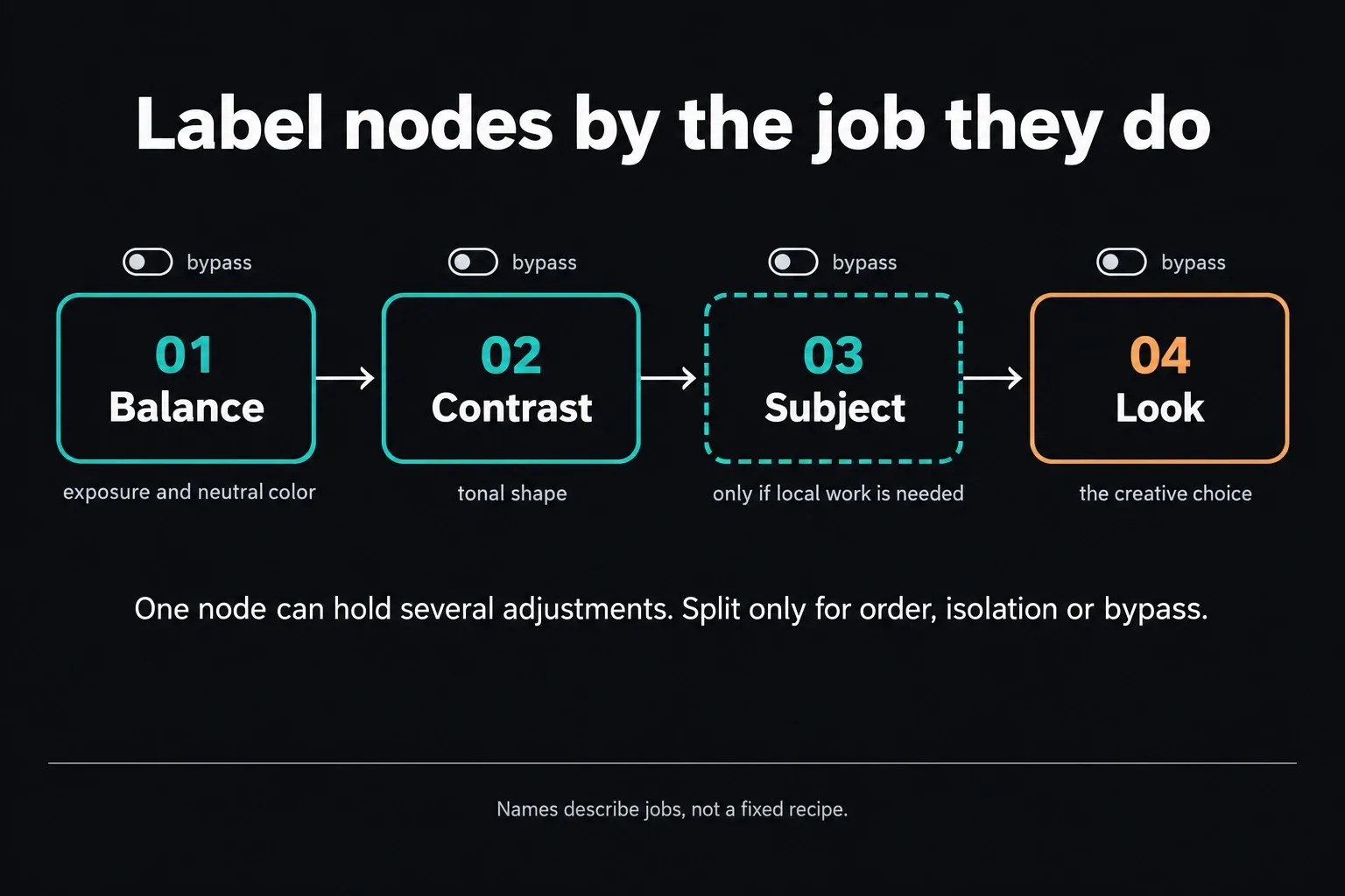 Diagram of four labeled serial nodes, Balance, Contrast, Subject and Look, each with its own bypass point