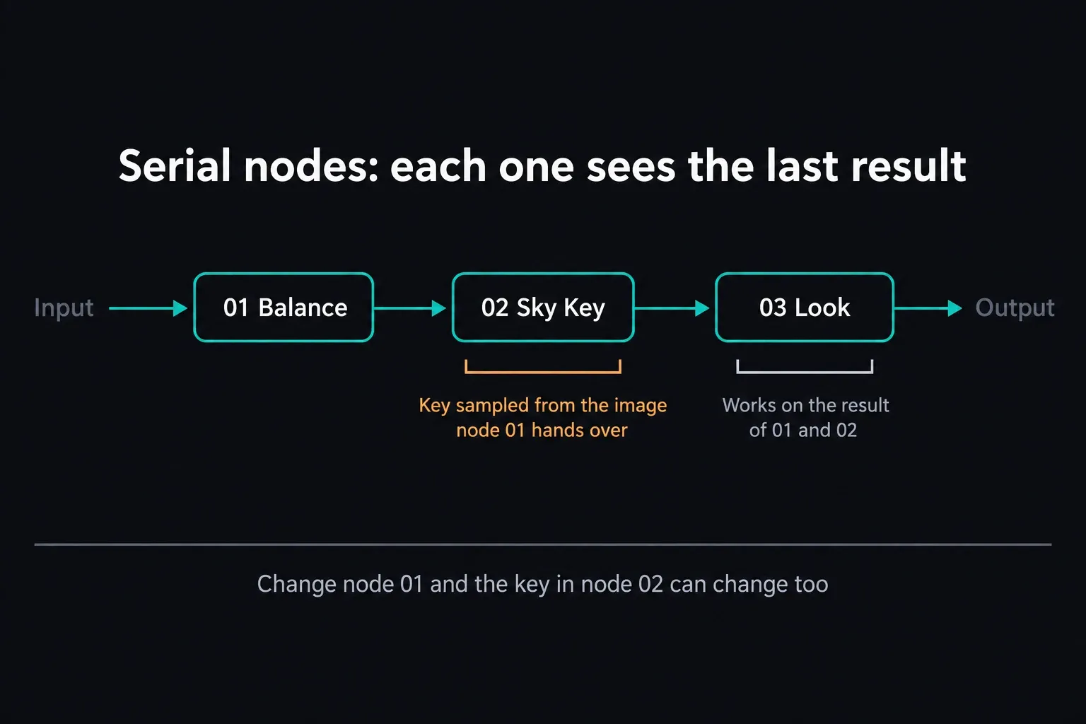 Serial node chain from 01 Balance to 02 Sky Key and 03 Look, with the key sampled from the output of node 01