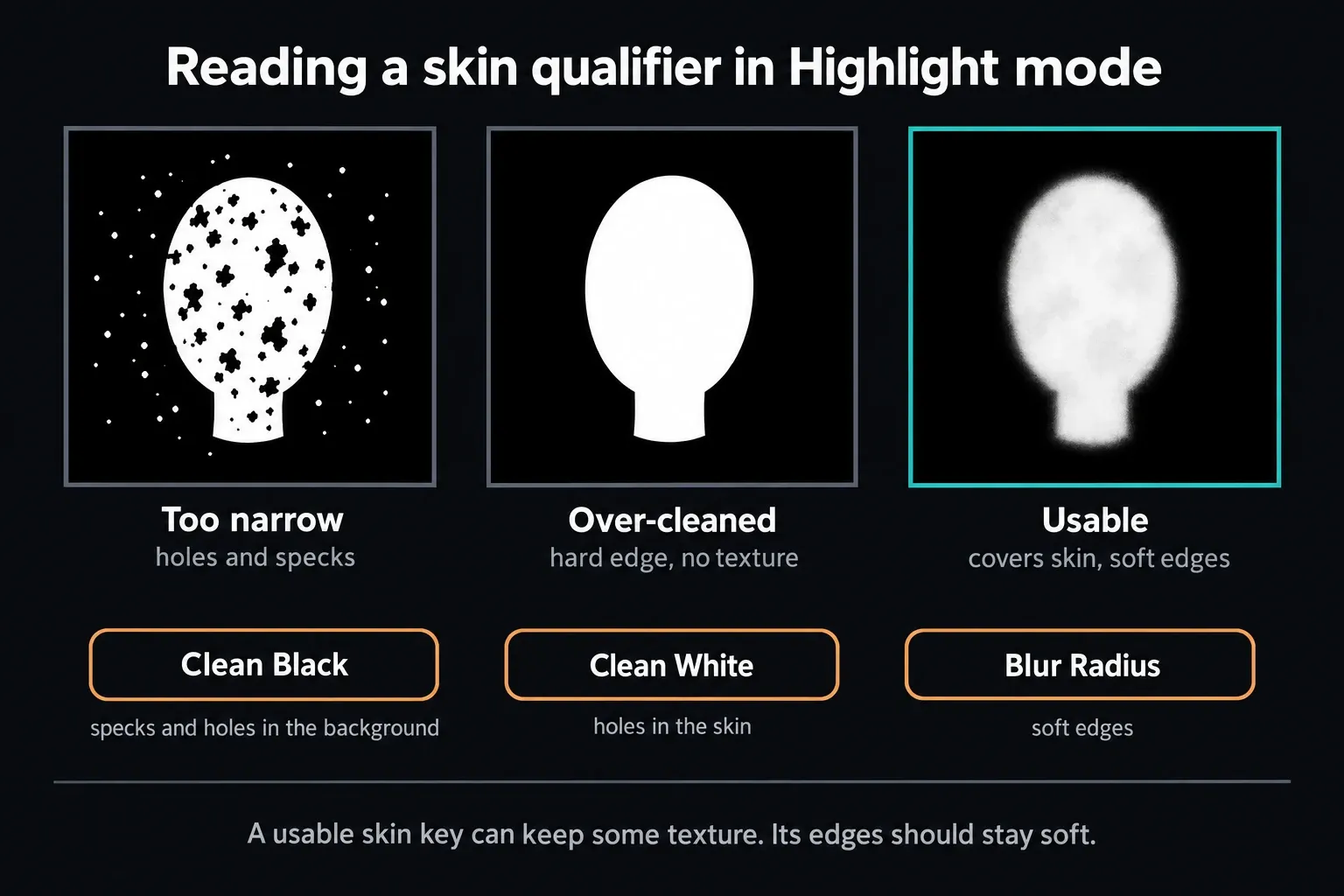 Three high-contrast skin mattes compared: a too-narrow key full of holes and specks, an over-cleaned key with a hard edge and no texture, and a usable key with soft edges and some tonal variation, above the Clean Black, Clean White and Blur Radius matte-finesse controls
