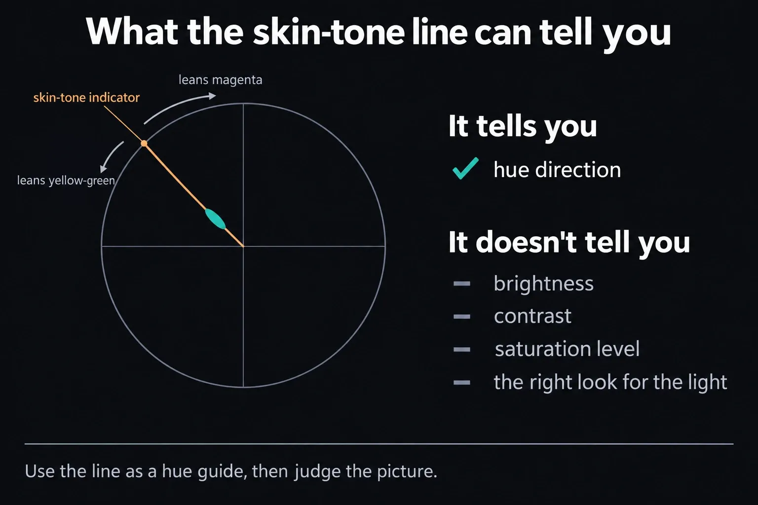 Vectorscope diagram with the skin-tone indicator line running from the center toward the upper left and a skin trace lying along it; arrows show a trace rotating toward the top leaning magenta and toward the left leaning yellow-green, with a list noting the line shows hue direction but not brightness, contrast, saturation level or the right look for the light