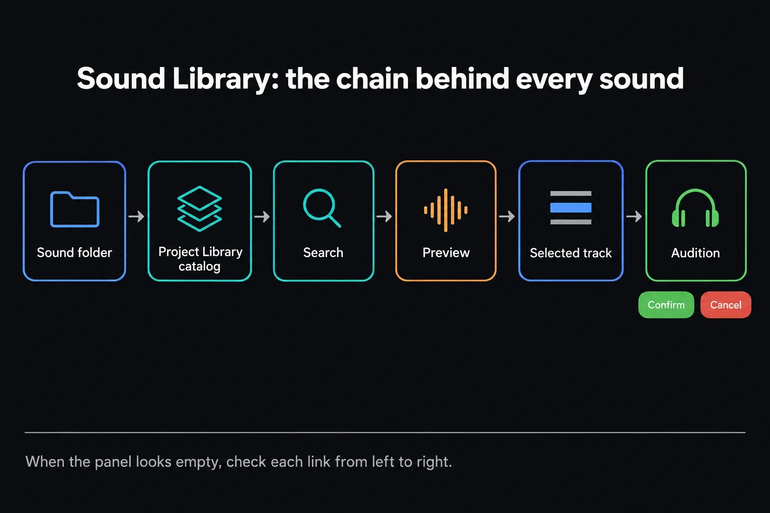 Six linked steps from left to right: sound folder, Project Library catalog, search, preview, selected track and Audition, with Confirm and Cancel under the last step