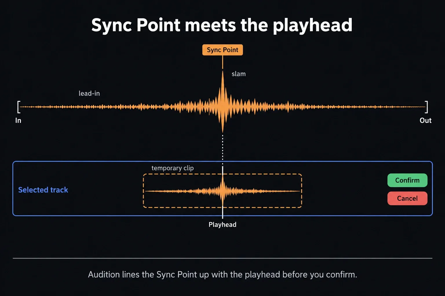 Door-slam waveform with In and Out marks and a Sync Point on the slam peak, aligned through a dotted line with the playhead on a temporary clip in the selected track, next to Confirm and Cancel