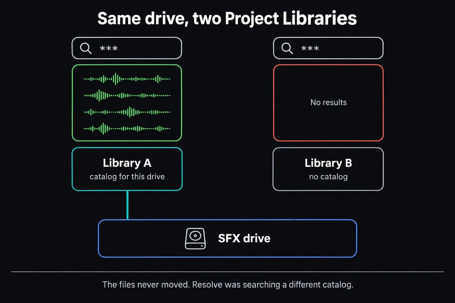 Two side-by-side *** searches: Library A, which holds the catalog for the SFX drive, lists waveform results, while Library B has no catalog and shows No results, although both use the same drive