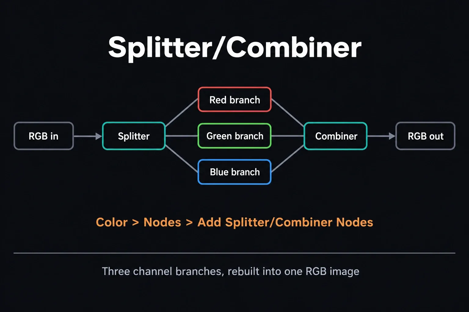 Splitter/Combiner structure sending red, green and blue branches from one RGB input back to one RGB output