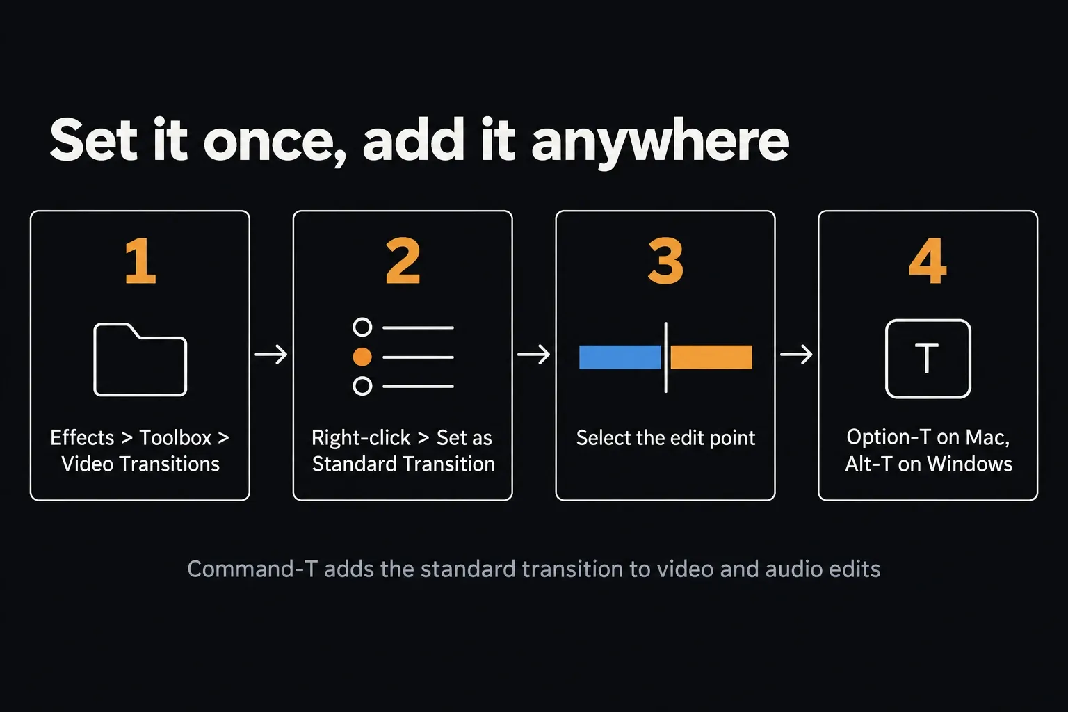 Four steps for a standard transition in DaVinci Resolve: open Effects > Toolbox > Video Transitions, right-click and choose Set as Standard Transition, select the edit point, then press Option-T on Mac or Alt-T on Windows