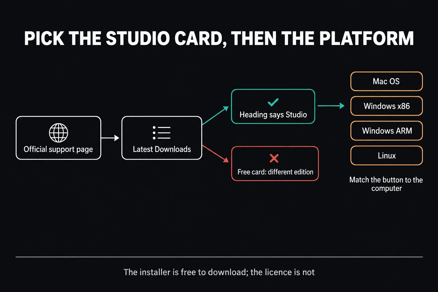 Download path for DaVinci Resolve Studio: official support page, then Latest Downloads, then the card whose heading says Studio rather than the Free card, then the Mac OS, Windows x86, Windows ARM or Linux button that matches the computer