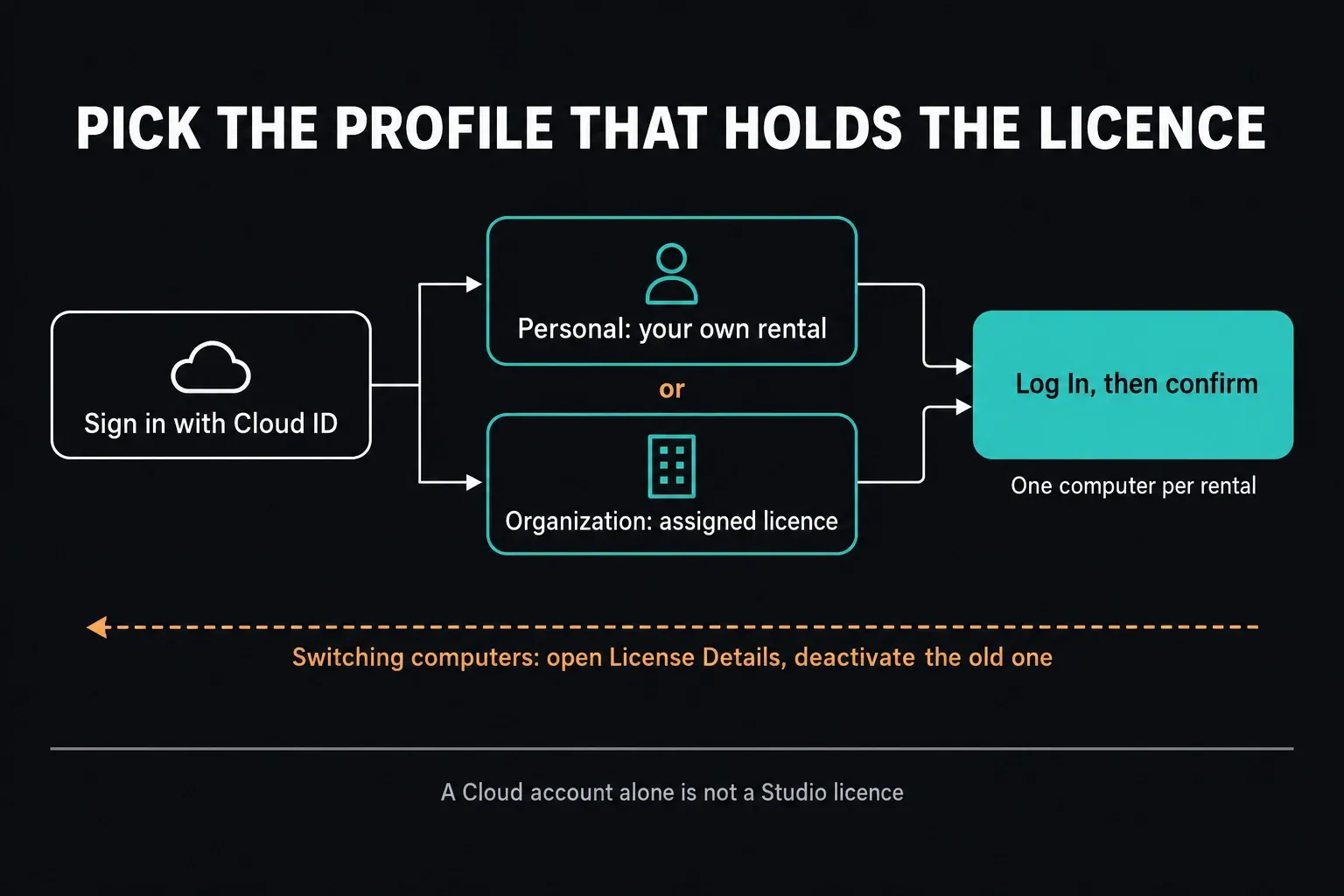 Blackmagic Cloud sign-in for Resolve Studio: sign in with a Cloud ID, choose either the Personal profile for your own rental or the organization profile with an assigned licence, then log in and confirm; one computer per rental, and License Details deactivates the old computer when you switch