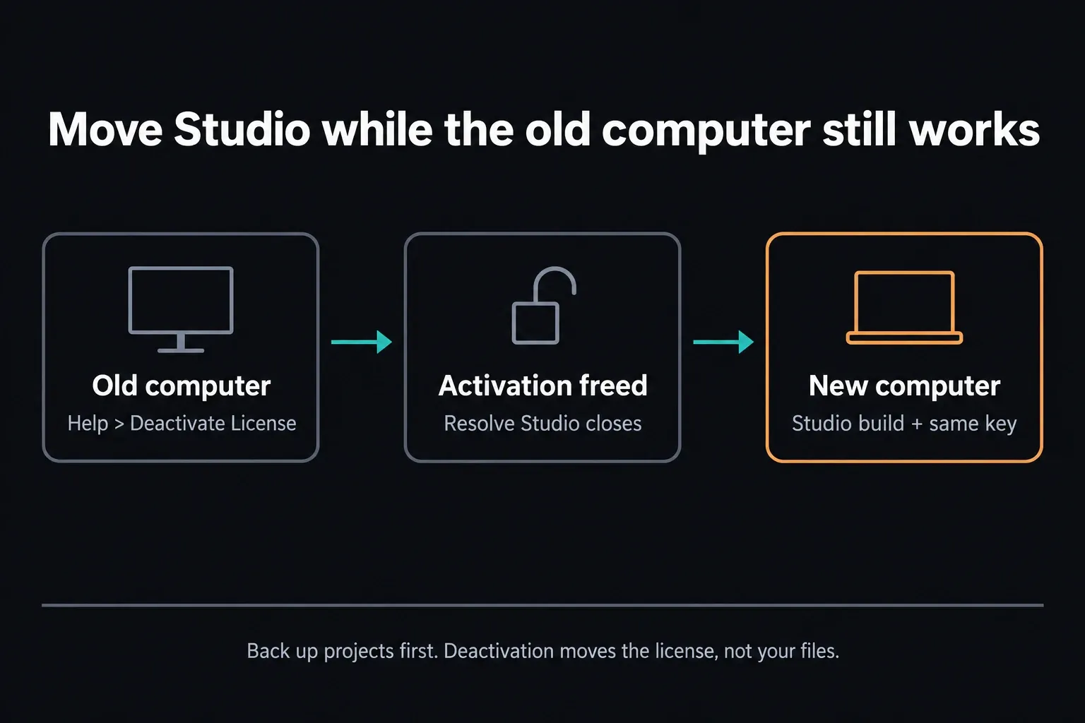 Three steps to move a Studio license: on the old computer choose Help > Deactivate License, the activation is freed as Resolve Studio closes, then the new computer gets the Studio build and the same key