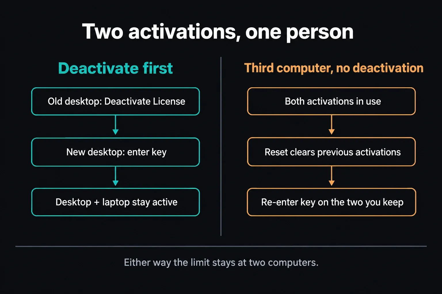 Two paths for a replacement computer: deactivate the old desktop first and keep desktop and laptop active, or activate a third computer while both are in use so a reset clears previous activations and the key is re-entered on the two kept