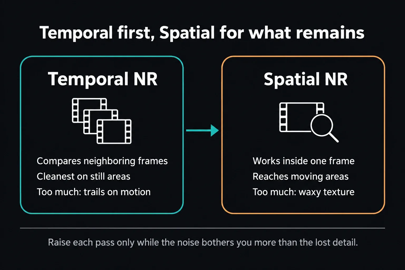 Temporal NR compared with Spatial NR: Temporal compares neighboring frames, is cleanest on still areas and leaves trails when pushed; Spatial works inside one frame, reaches moving areas and turns waxy when pushed