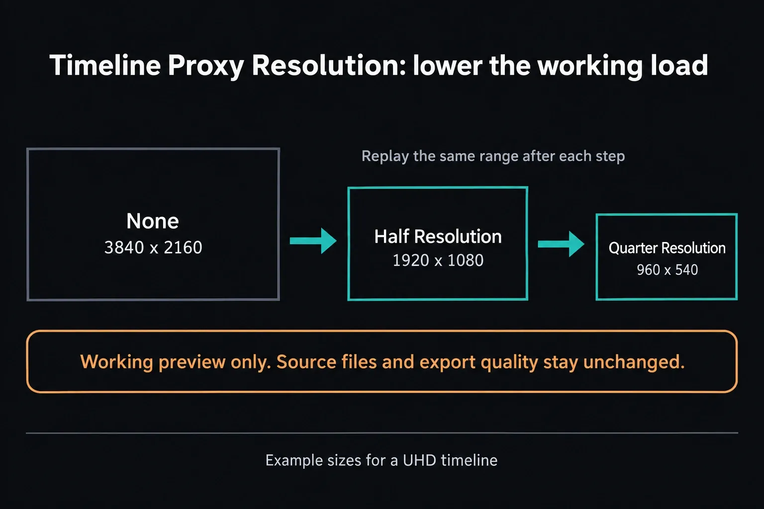 DaVinci Resolve Timeline Proxy Resolution levels None, Half and Quarter with UHD working sizes and unchanged export quality
