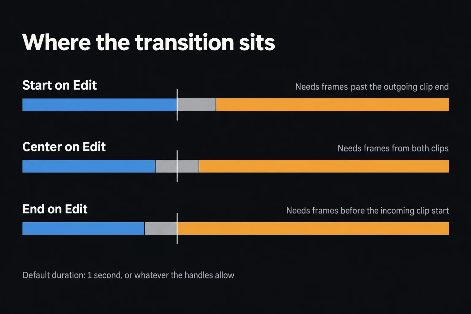 Three timelines comparing Start on Edit, Center on Edit and End on Edit, with the transition placed after, across or before the edit point and the handle frames each position needs