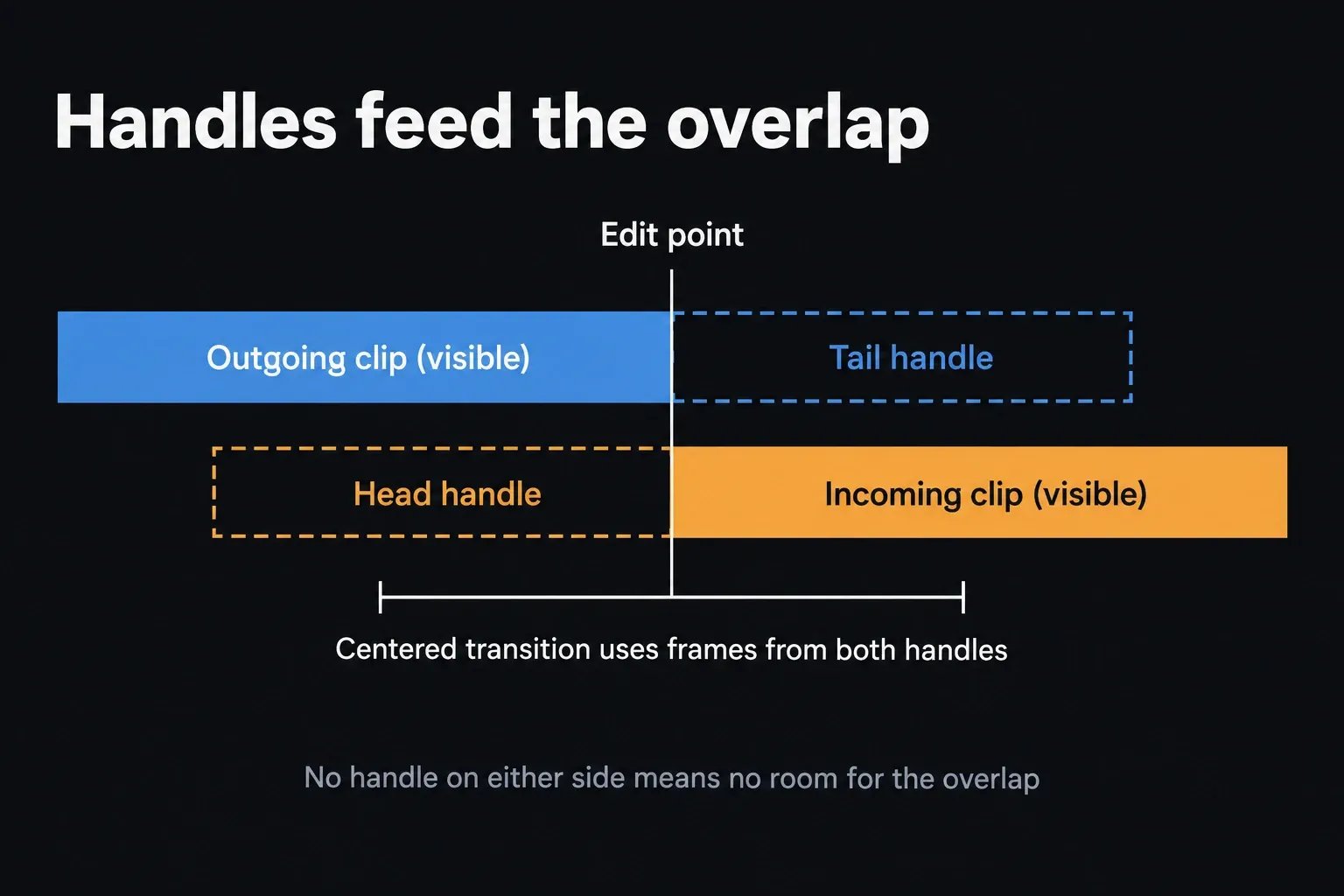 Timeline diagram with the outgoing clip's tail handle extending past the edit point and the incoming clip's head handle extending before it, and a centered transition spanning frames from both handles