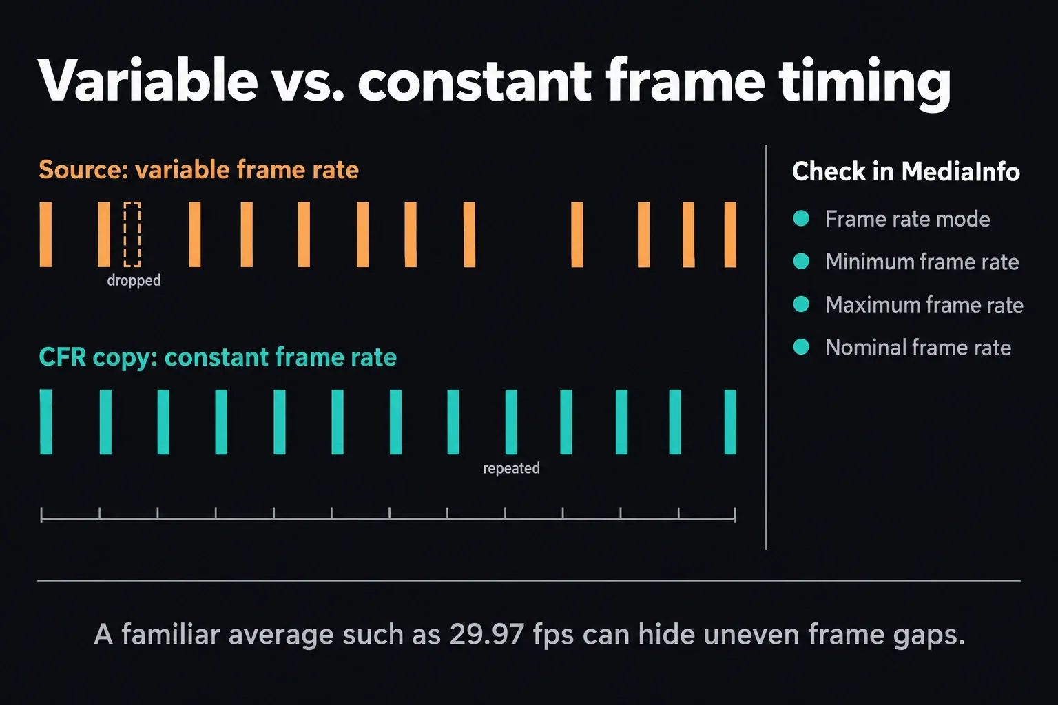 Two rows of frame bars: the variable frame rate source has uneven gaps, one frame marked dropped and one wide gap; the constant frame rate copy sits on an even grid with a repeated frame under that gap; a side list names the MediaInfo fields Frame rate mode, Minimum, Maximum and Nominal frame rate