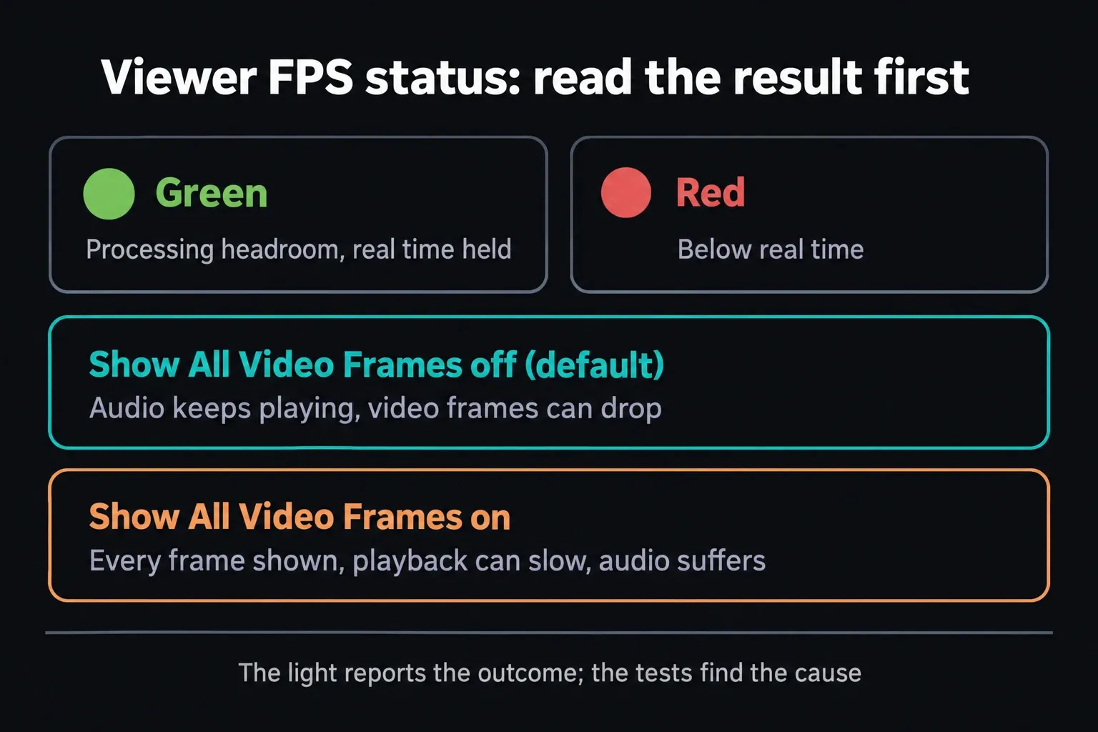 DaVinci Resolve viewer GPU status meanings: green for real-time headroom, red for below real time, with Show All Video Frames off and on behavior