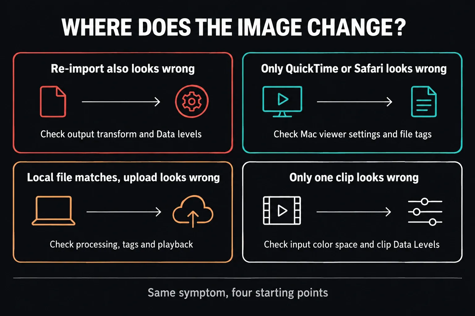 Four places a washed-out Resolve export can start: re-import also wrong, only QuickTime or Safari wrong, local file fine but upload wrong, or only one clip wrong, each with its first check