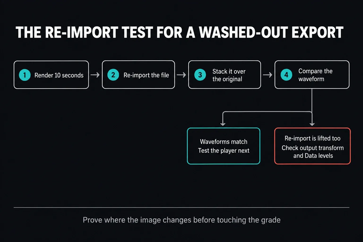 Re-import test for a washed-out DaVinci Resolve export: render ten seconds, re-import the file, stack it over the original, compare the waveform; matching waveforms point to the player, a lifted re-import points to the output transform and Data levels