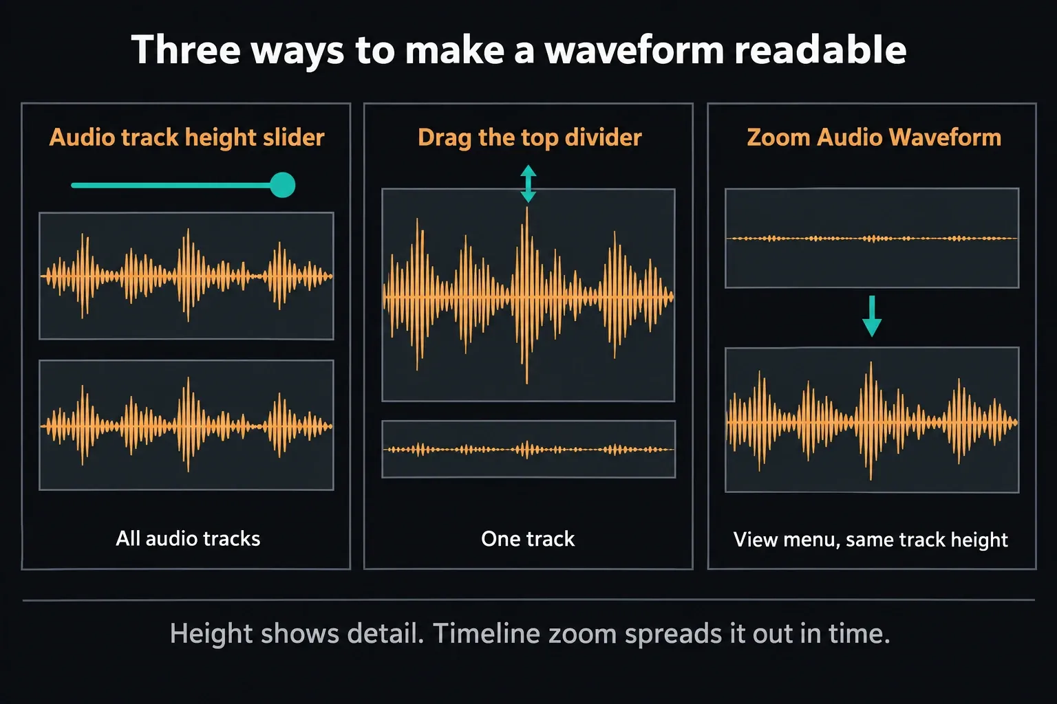Diagram of three ways to make a waveform readable: the Audio track height slider enlarging all audio tracks, dragging one track's top divider, and Zoom Audio Waveform scaling a quiet waveform inside the same track height