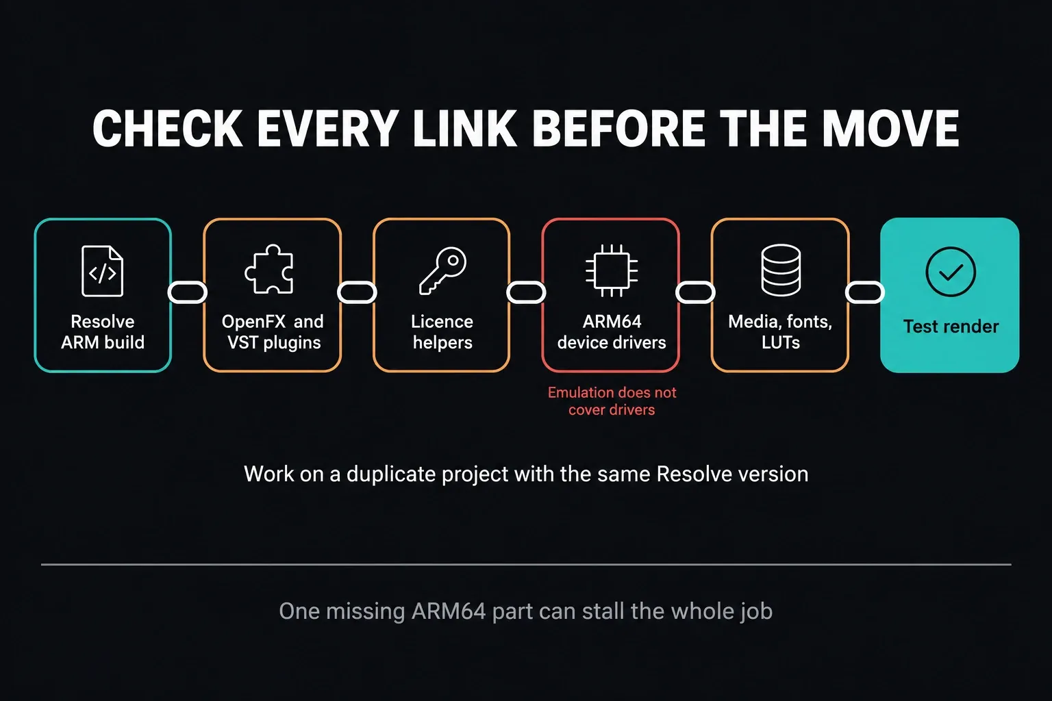 Dependency chain to check before moving a DaVinci Resolve project to Windows ARM: Resolve ARM build, OpenFX and VST plugins, licence helpers, ARM64 device drivers (emulation does not cover drivers), media, fonts and LUTs, then a test render on a duplicate project with the same Resolve version