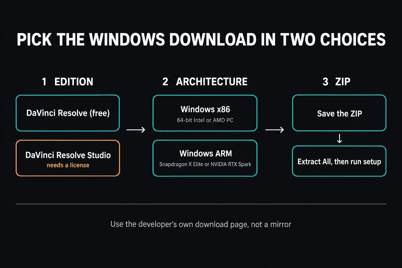 Three-step Windows download choice for DaVinci Resolve: pick the edition (free DaVinci Resolve or DaVinci Resolve Studio, which needs a license), pick the architecture (Windows x86 for a 64-bit Intel or AMD PC, Windows ARM for Snapdragon X Elite or NVIDIA RTX Spark), then save the ZIP and use Extract All before running setup
