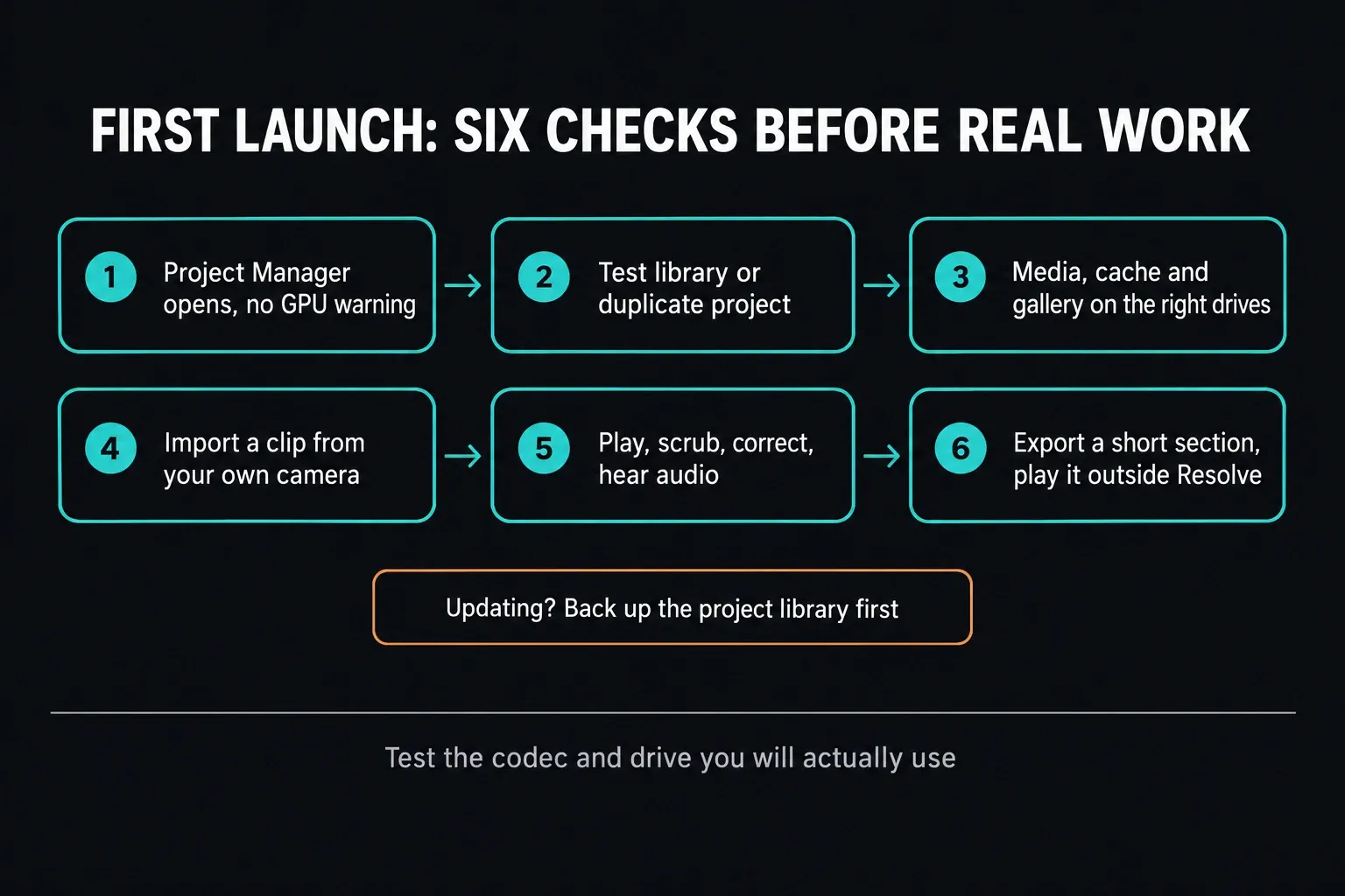 Six first-launch checks after installing DaVinci Resolve on Windows: Project Manager opens with no GPU warning, use a test library or duplicate project, set media, cache and gallery drives, import a clip from your own camera, play, scrub, correct and hear audio, then export a short section and play it outside Resolve; if updating, back up the project library first