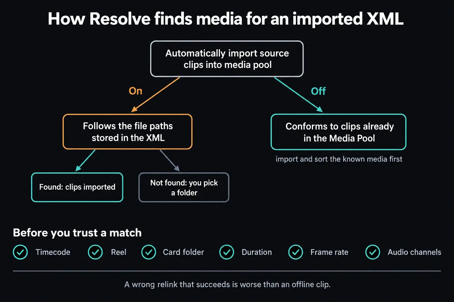 Flowchart of the Automatically import source clips into media pool option: when on, Resolve follows the file paths stored in the XML and either imports the found clips or asks you to pick a folder; when off, it conforms to clips already in the Media Pool; below, six checks before trusting a match: timecode, reel, card folder, duration, frame rate and audio channels