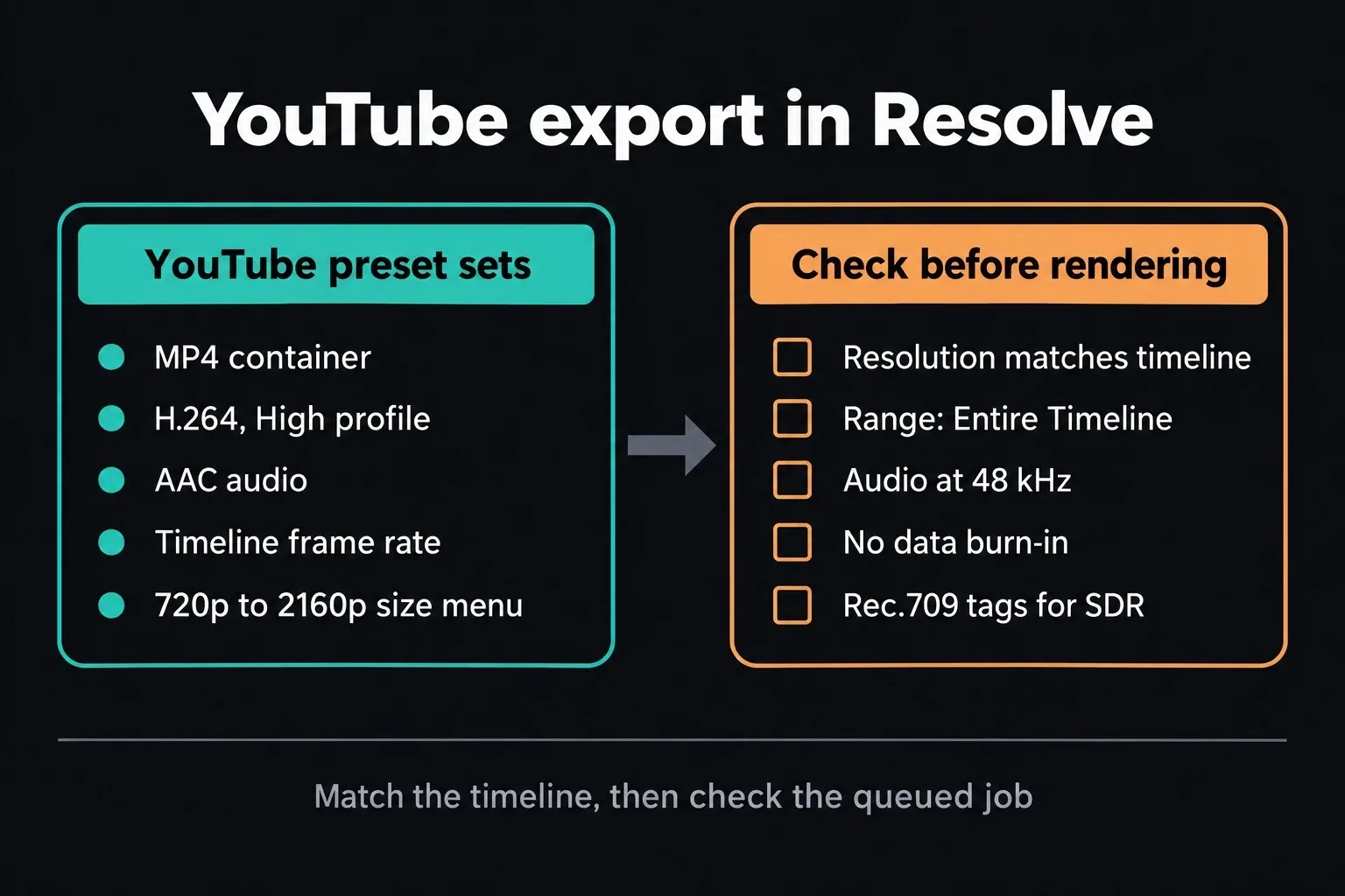 DaVinci Resolve YouTube preset defaults beside five checks for resolution, render range, 48 kHz audio, burn-in and Rec.709 tags