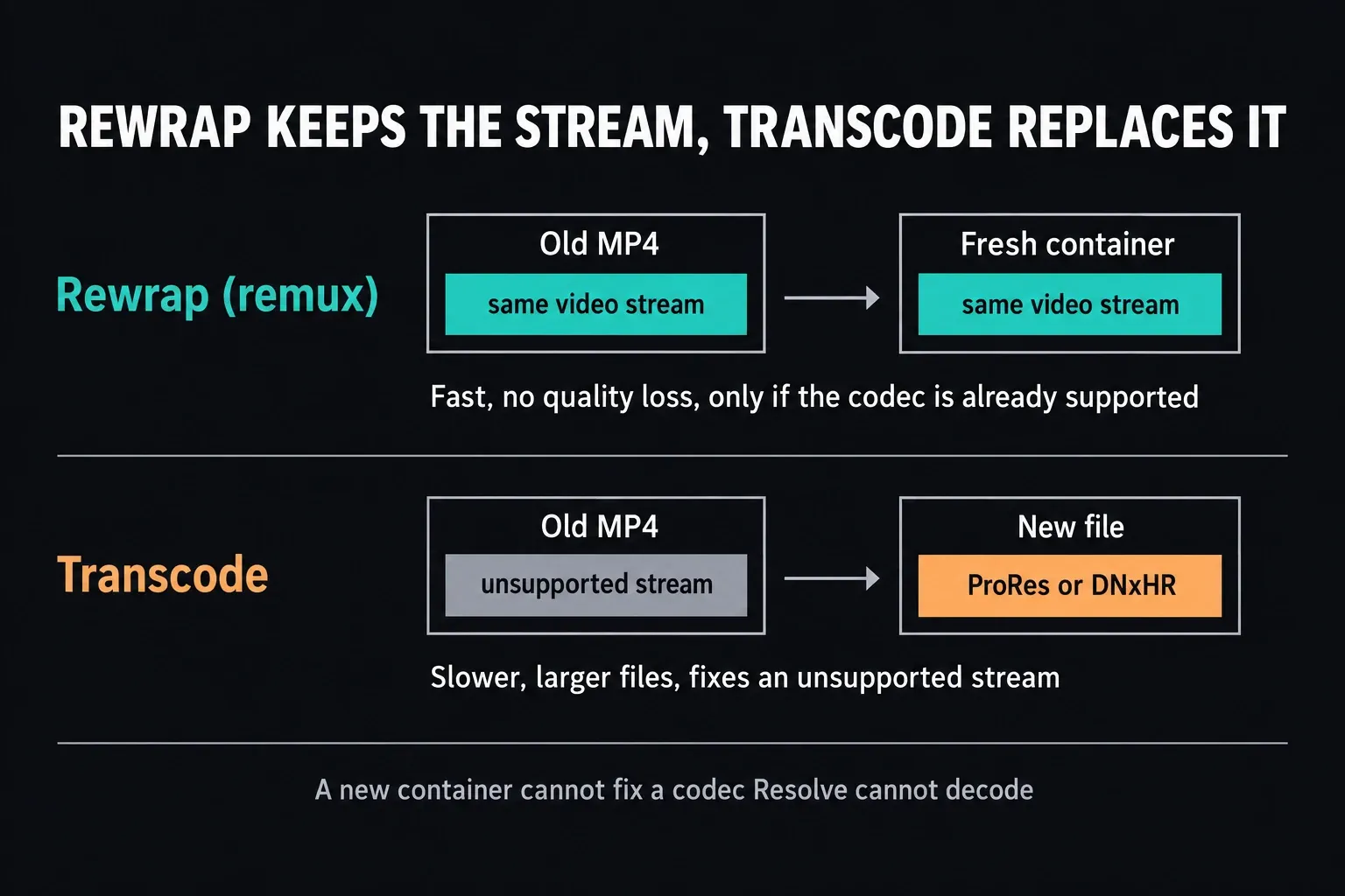 Rewrap moving the same video stream into a fresh container compared with a transcode that replaces an unsupported stream with ProRes or DNxHR