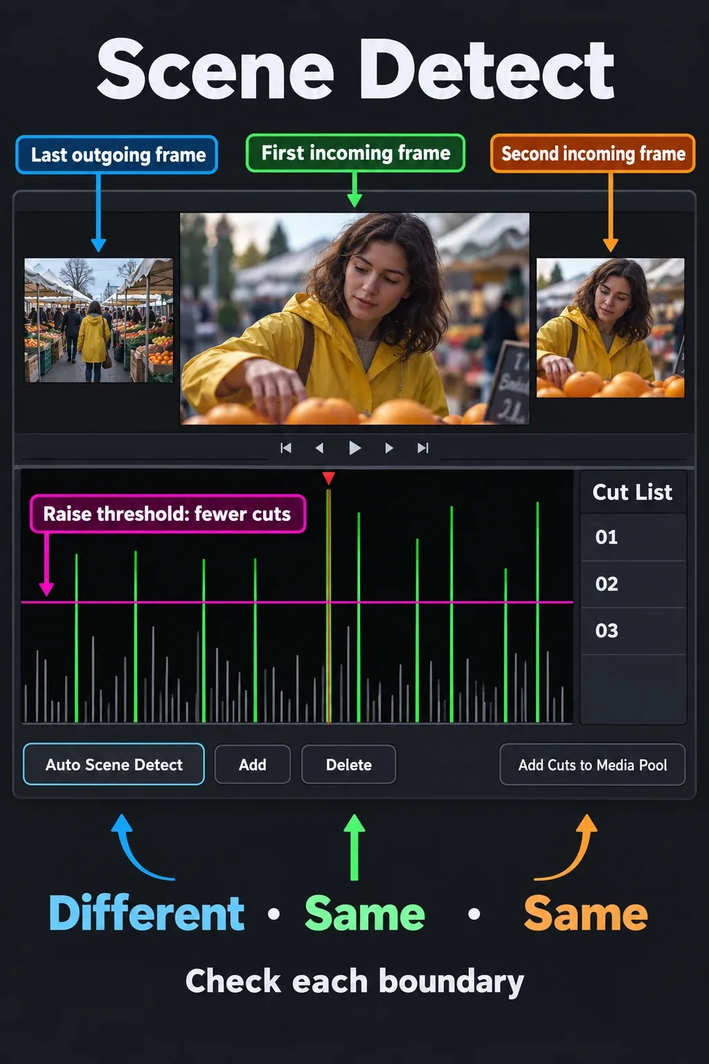 Scene Detect shows a wide market view before a cut and two similar close views after it, above green candidate lines and a magenta threshold.