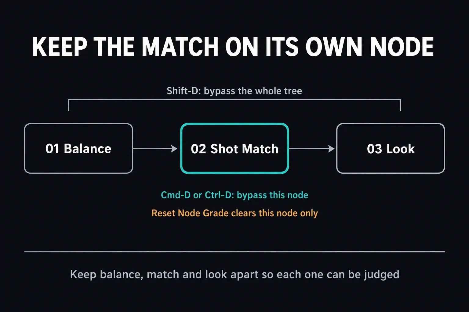 Serial node chain with 01 Balance, 02 Shot Match and 03 Look, showing Cmd-D or Ctrl-D to bypass the Shot Match node, Reset Node Grade for that node only and Shift-D to bypass the whole tree