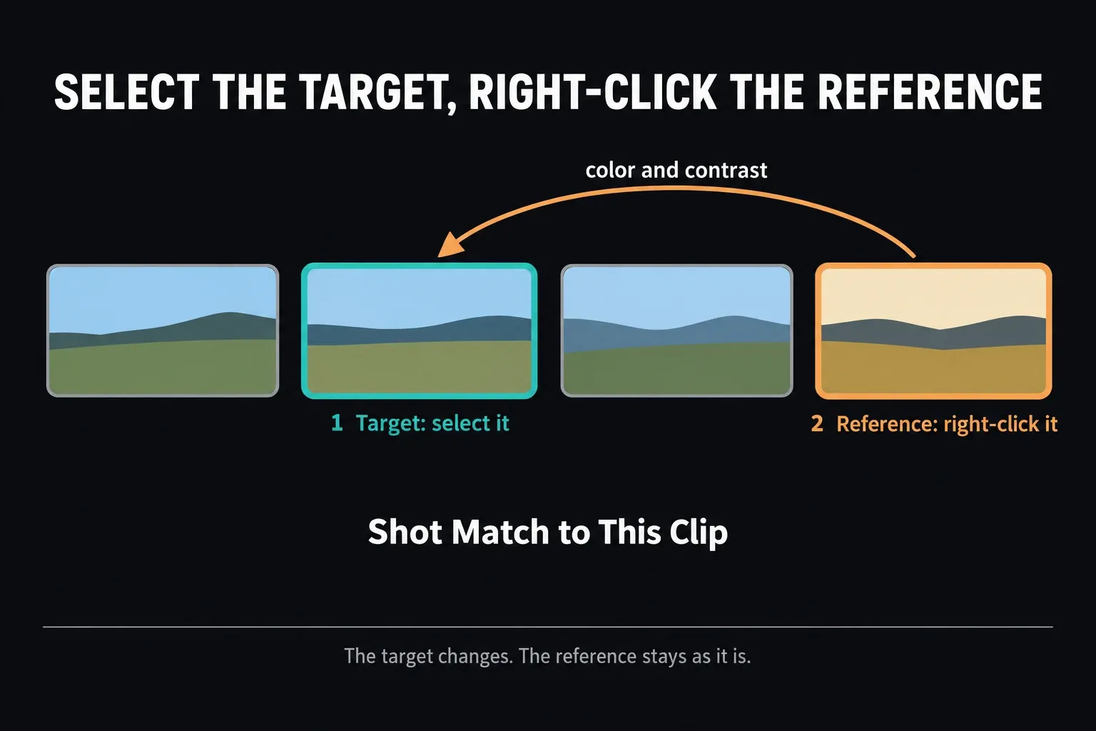Row of four clip thumbnails in DaVinci Resolve shot matching: the second clip is selected as the target, the fourth is right-clicked as the reference, and an arrow carries color and contrast from the reference to the target with Shot Match to This Clip