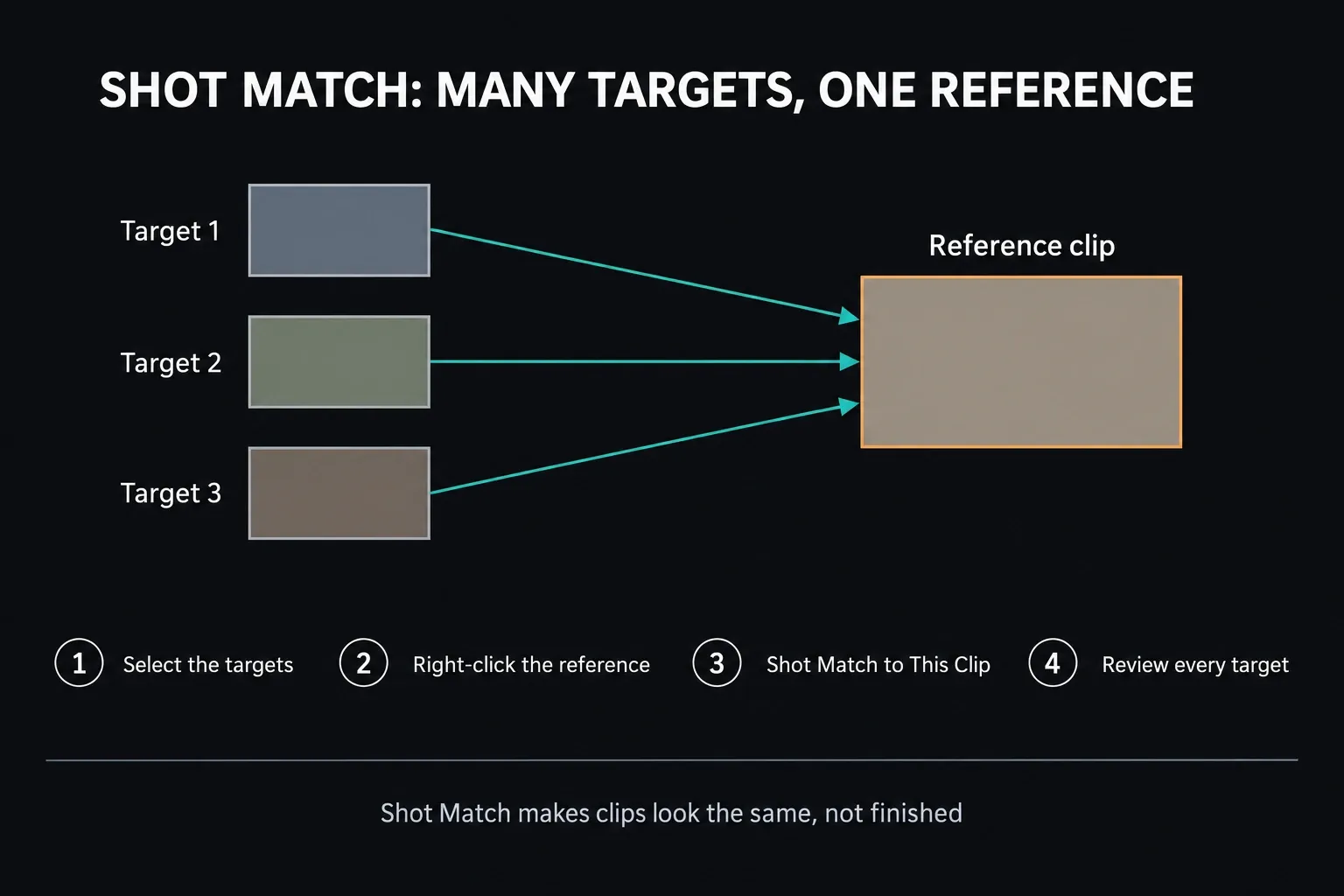 Diagram of three target clips pointing to one reference clip, with four steps: select the targets, right-click the reference, Shot Match to This Clip, review every target