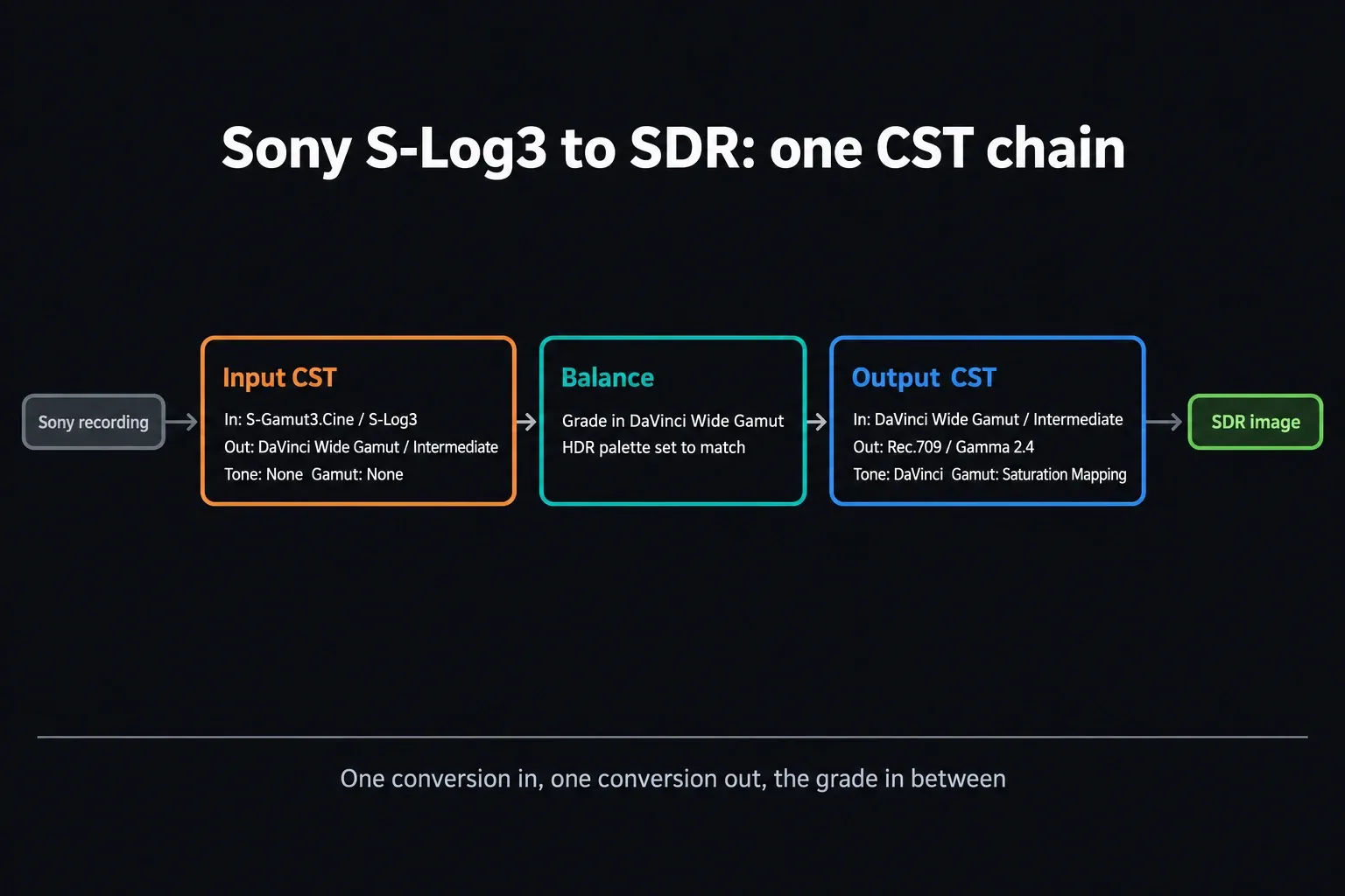 Sony S-Log3 CST chain: Input CST from S-Gamut3.Cine / S-Log3 to DaVinci Wide Gamut / Intermediate with no tone or gamut mapping, a Balance node in DaVinci Wide Gamut, and an Output CST to Rec.709 / Gamma 2.4 with DaVinci tone mapping and Saturation Mapping