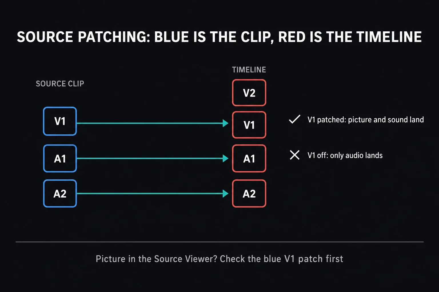 Blue source V1, A1 and A2 controls patched to red V1, A1 and A2 timeline destinations